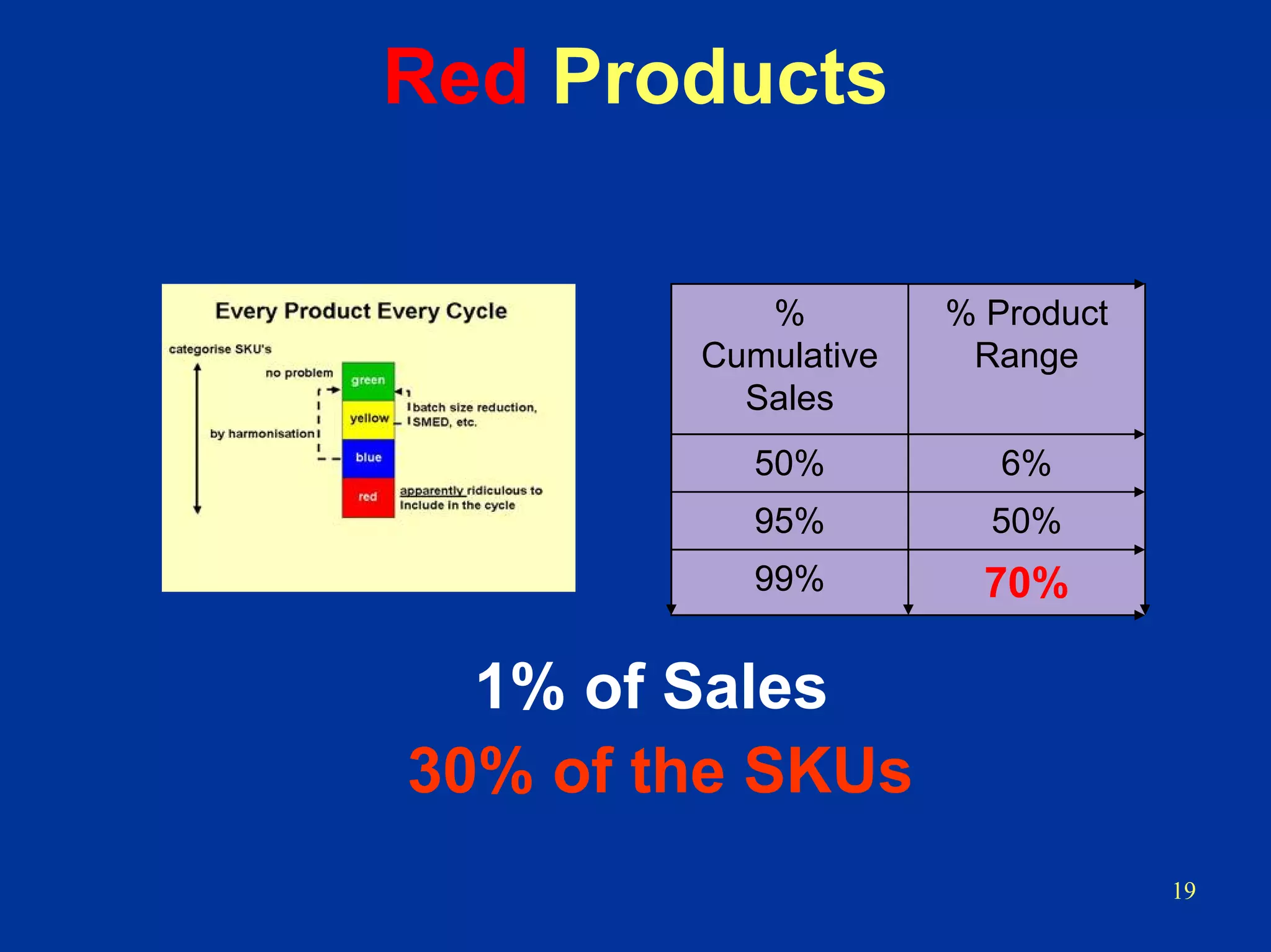 19
Red Products
%
Cumulative
Sales
% Product
Range
50% 6%
95% 50%
99% 70%
1% of Sales
30% of the SKUs
 