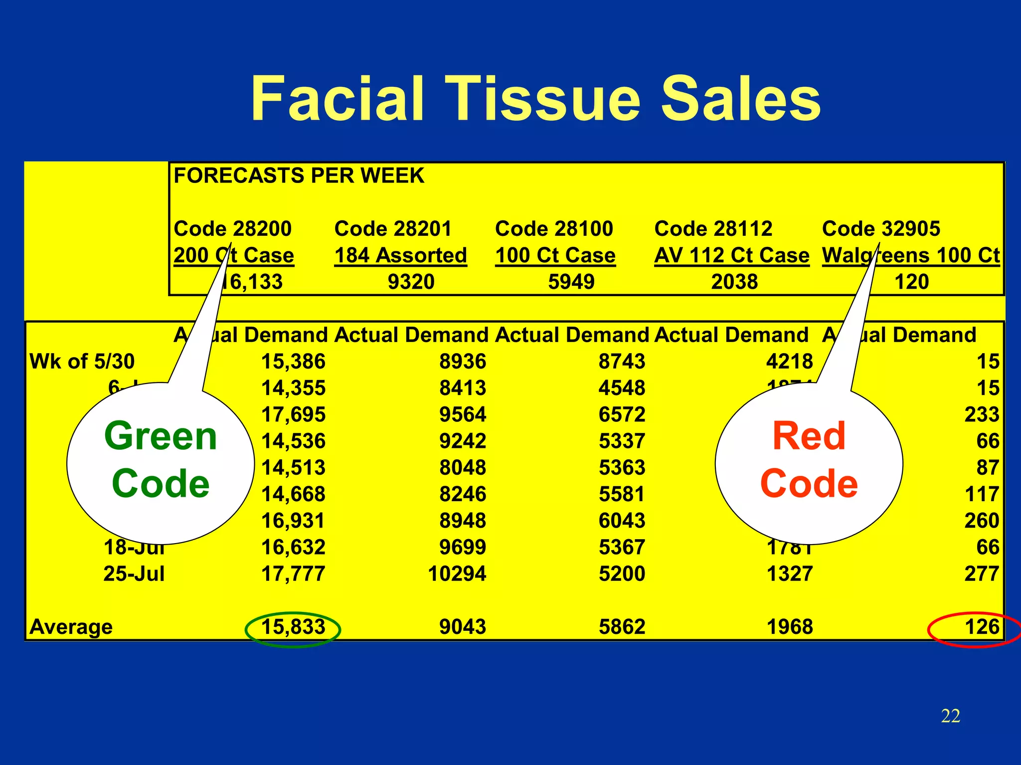 22
Facial Tissue Sales
FORECASTS PER WEEK
Code 28200 Code 28201 Code 28100 Code 28112 Code 32905
200 Ct Case 184 Assorted 100 Ct Case AV 112 Ct Case Walgreens 100 Ct
16,133 9320 5949 2038 120
Actual Demand Actual Demand Actual Demand Actual Demand Actual Demand
Wk of 5/30 15,386 8936 8743 4218 15
6-Jun 14,355 8413 4548 1874 15
13-Jun 17,695 9564 6572 3153 233
20-Jun 14,536 9242 5337 1011 66
27-Jun 14,513 8048 5363 1065 87
4-Jul 14,668 8246 5581 2002 117
11-Jul 16,931 8948 6043 1280 260
18-Jul 16,632 9699 5367 1781 66
25-Jul 17,777 10294 5200 1327 277
Average 15,833 9043 5862 1968 126
Green
Code
Red
Code
 