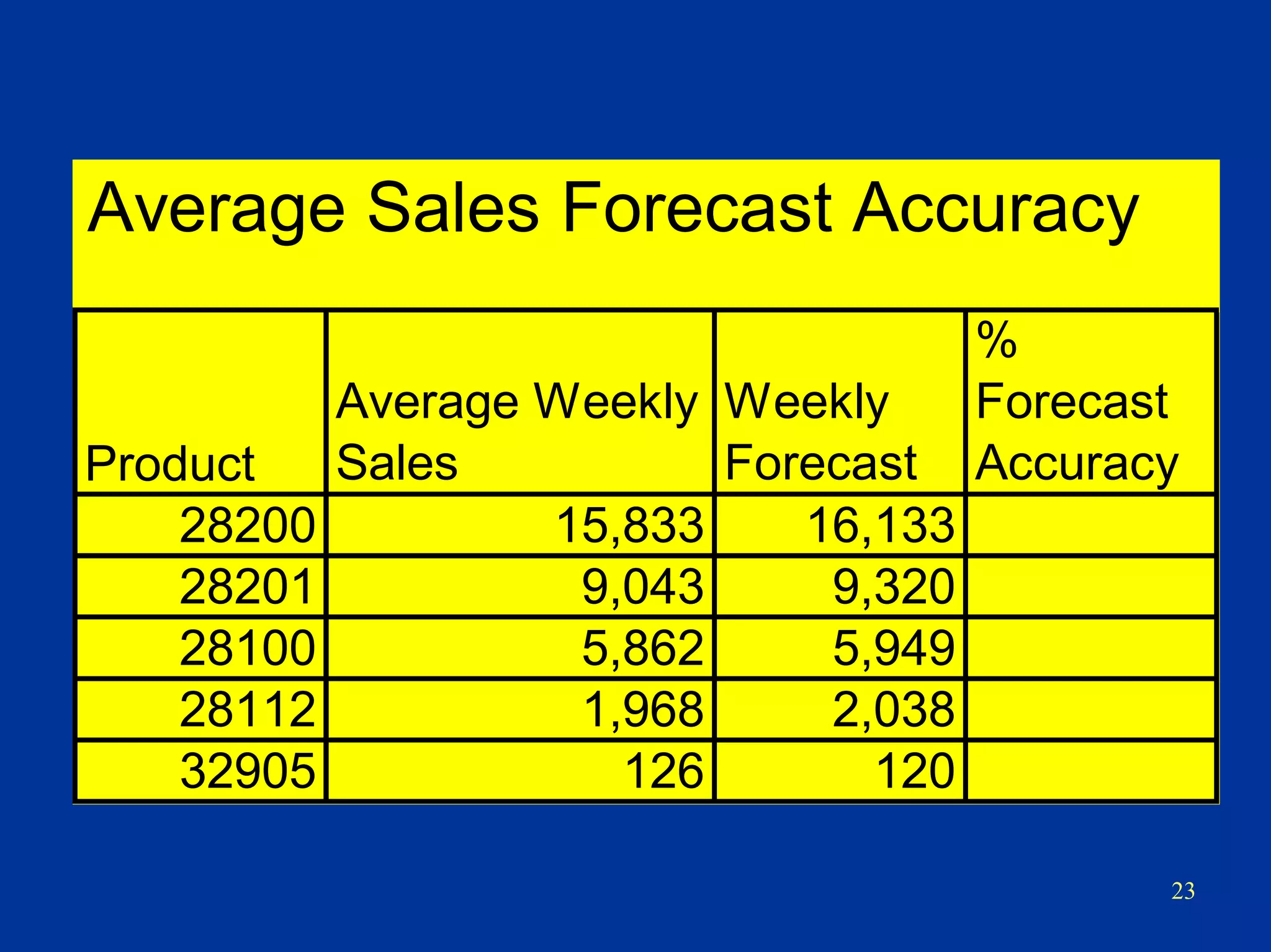 23
Average Sales Forecast Accuracy
Product
Average Weekly
Sales
Weekly
Forecast
%
Forecast
Accuracy
28200 15,833 16,133
28201 9,043 9,320
28100 5,862 5,949
28112 1,968 2,038
32905 126 120
 