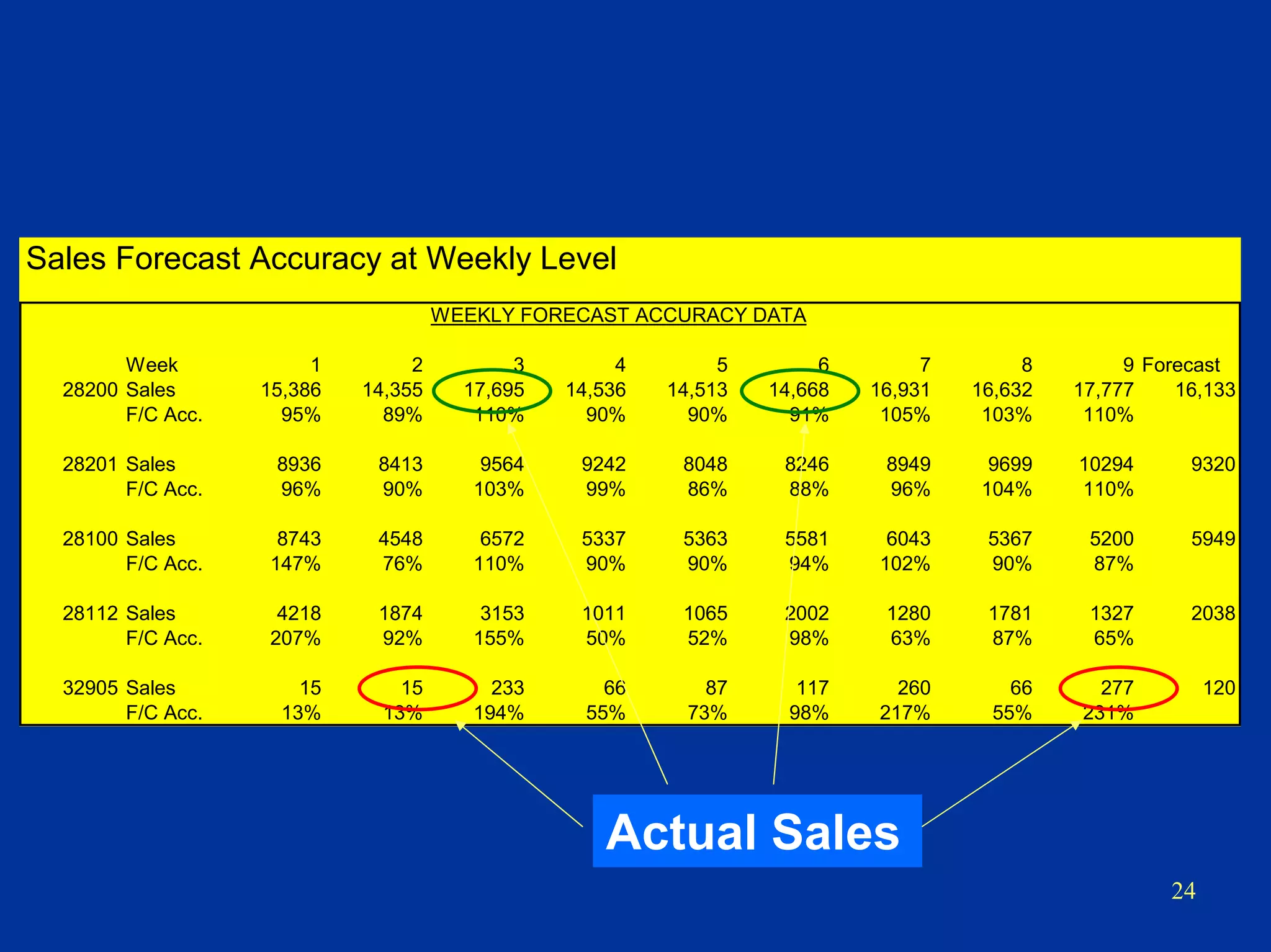 24
Sales Forecast Accuracy at Weekly Level
WEEKLY FORECAST ACCURACY DATA
Week 1 2 3 4 5 6 7 8 9 Forecast
28200 Sales 15,386 14,355 17,695 14,536 14,513 14,668 16,931 16,632 17,777 16,133
F/C Acc. 95% 89% 110% 90% 90% 91% 105% 103% 110%
28201 Sales 8936 8413 9564 9242 8048 8246 8949 9699 10294 9320
F/C Acc. 96% 90% 103% 99% 86% 88% 96% 104% 110%
28100 Sales 8743 4548 6572 5337 5363 5581 6043 5367 5200 5949
F/C Acc. 147% 76% 110% 90% 90% 94% 102% 90% 87%
28112 Sales 4218 1874 3153 1011 1065 2002 1280 1781 1327 2038
F/C Acc. 207% 92% 155% 50% 52% 98% 63% 87% 65%
32905 Sales 15 15 233 66 87 117 260 66 277 120
F/C Acc. 13% 13% 194% 55% 73% 98% 217% 55% 231%
Actual Sales
 