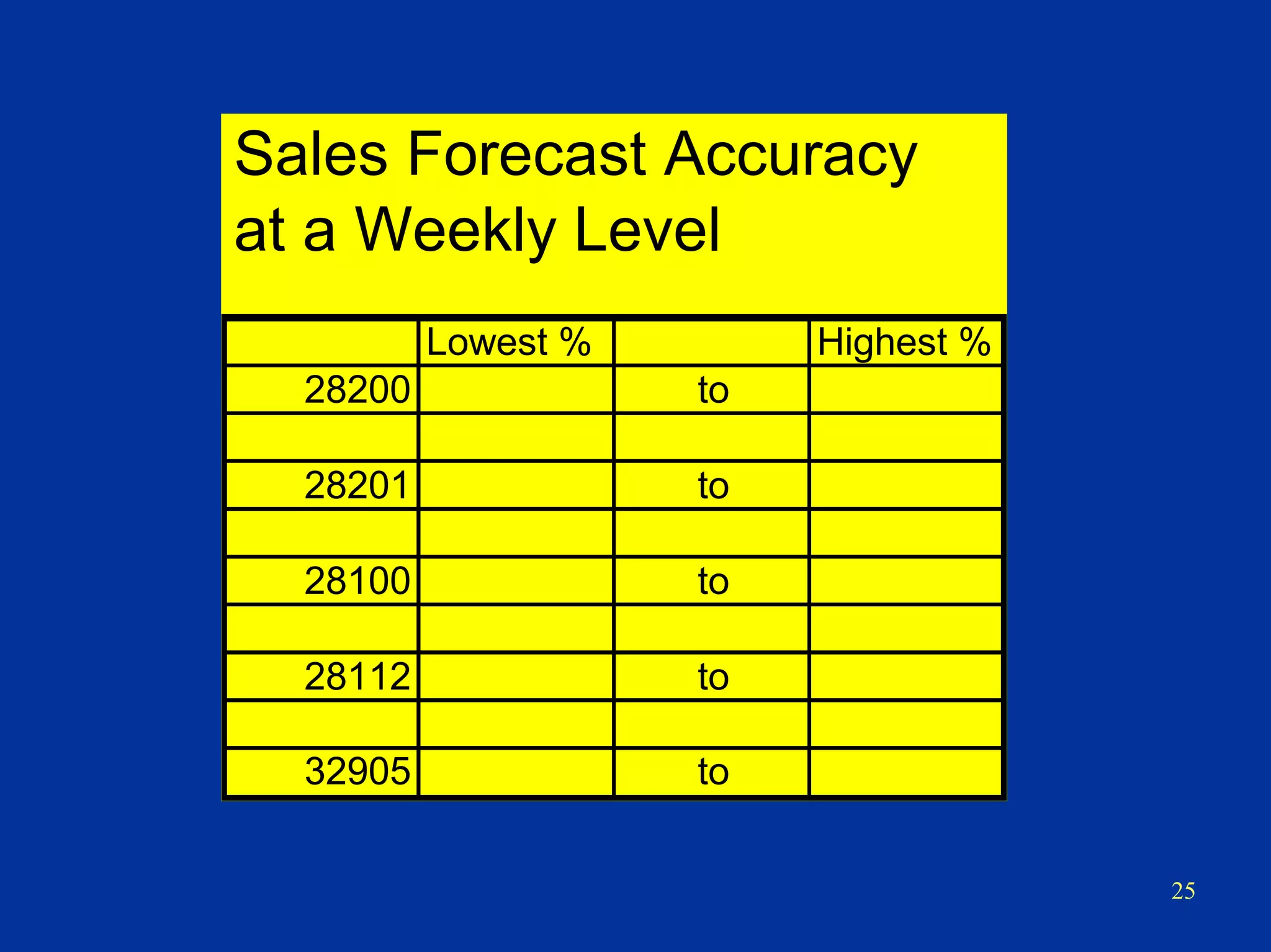 25
Sales Forecast Accuracy
at a Weekly Level
Lowest % Highest %
28200 to
28201 to
28100 to
28112 to
32905 to
 