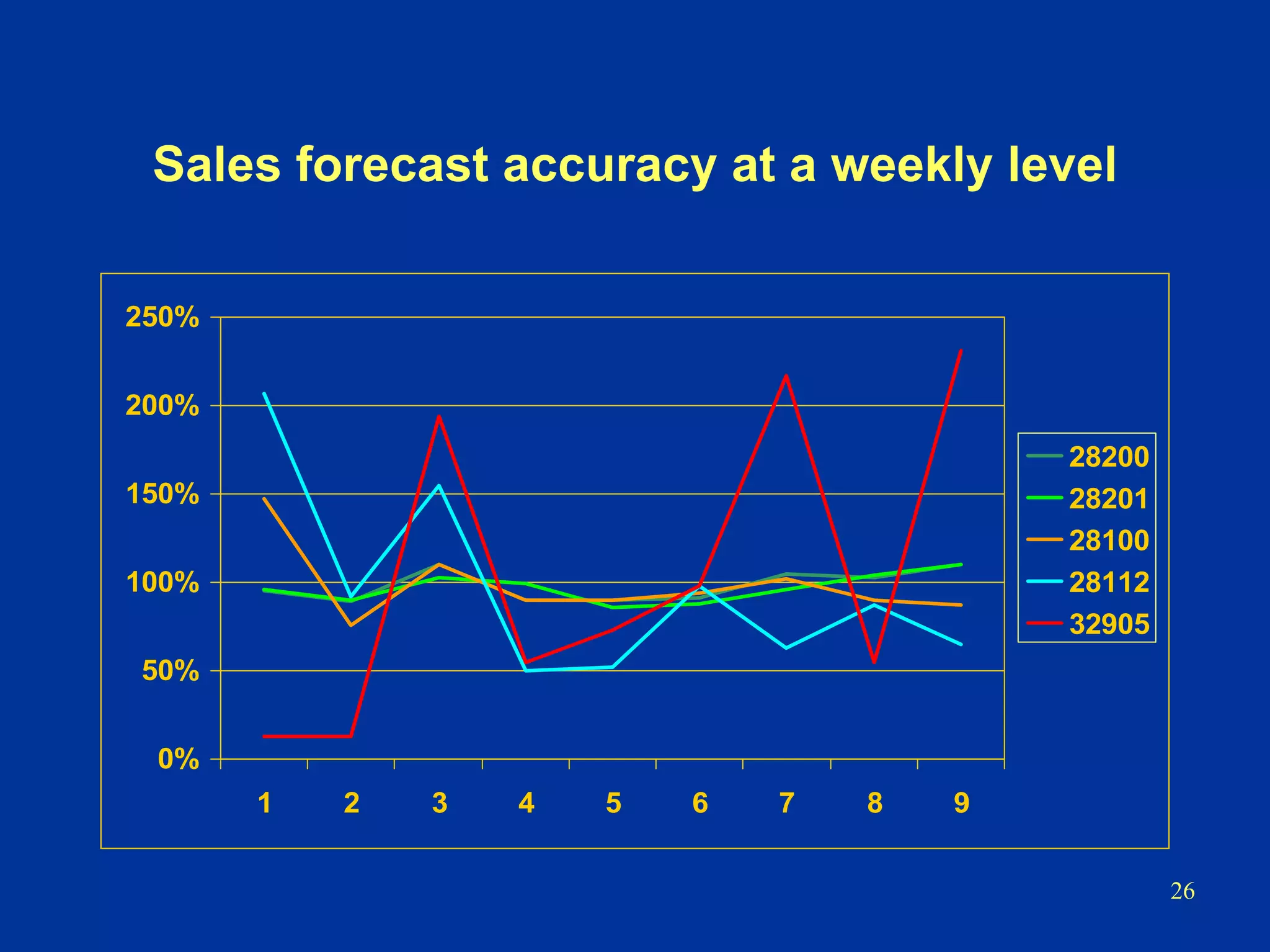 26
Sales forecast accuracy at a weekly level
0%
50%
100%
150%
200%
250%
1 2 3 4 5 6 7 8 9
28200
28201
28100
28112
32905
 