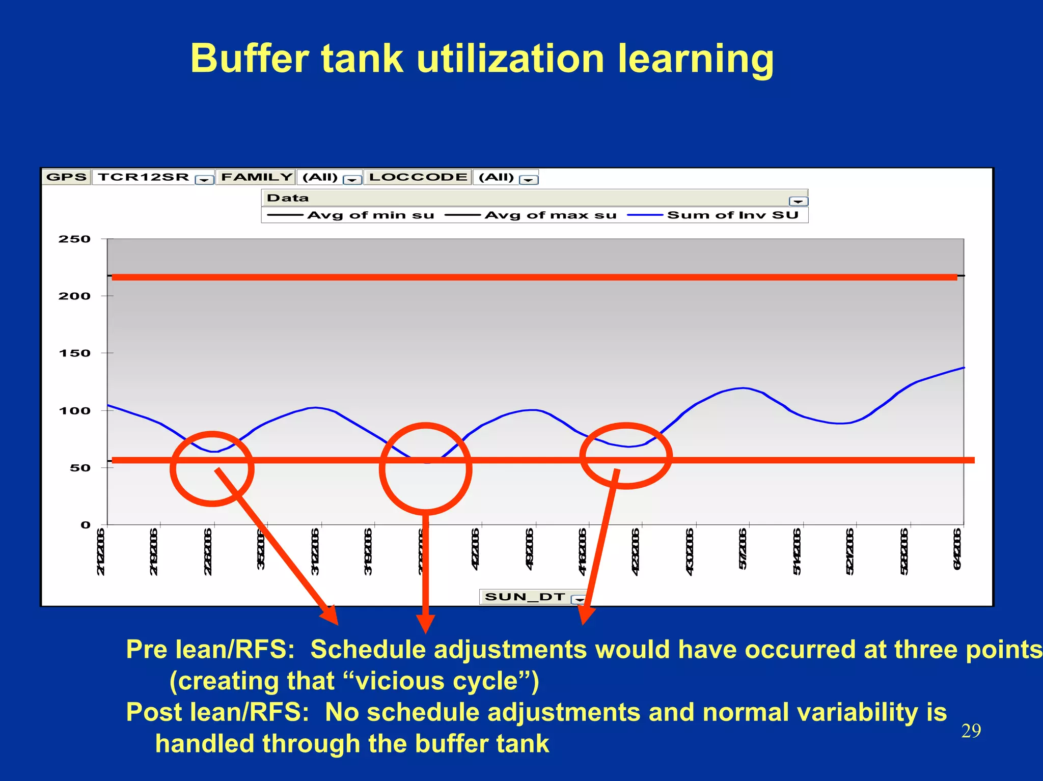 29
Buffer tank utilization learning
Pre lean/RFS: Schedule adjustments would have occurred at three points
(creating that “vicious cycle”)
Post lean/RFS: No schedule adjustments and normal variability is
handled through the buffer tank
0
50
100
150
200
250
2/12/2006
2/19/2006
2/26/2006
3/5/2006
3/12/2006
3/19/2006
3/26/2006
4/2/2006
4/9/2006
4/16/2006
4/23/2006
4/30/2006
5/7/2006
5/14/2006
5/21/2006
5/28/2006
6/4/2006
Avg of min su Avg of max su Sum of Inv SU
GPS TCR12SR FAMILY (All) LOCCODE (All)
SUN_DT
Data
 