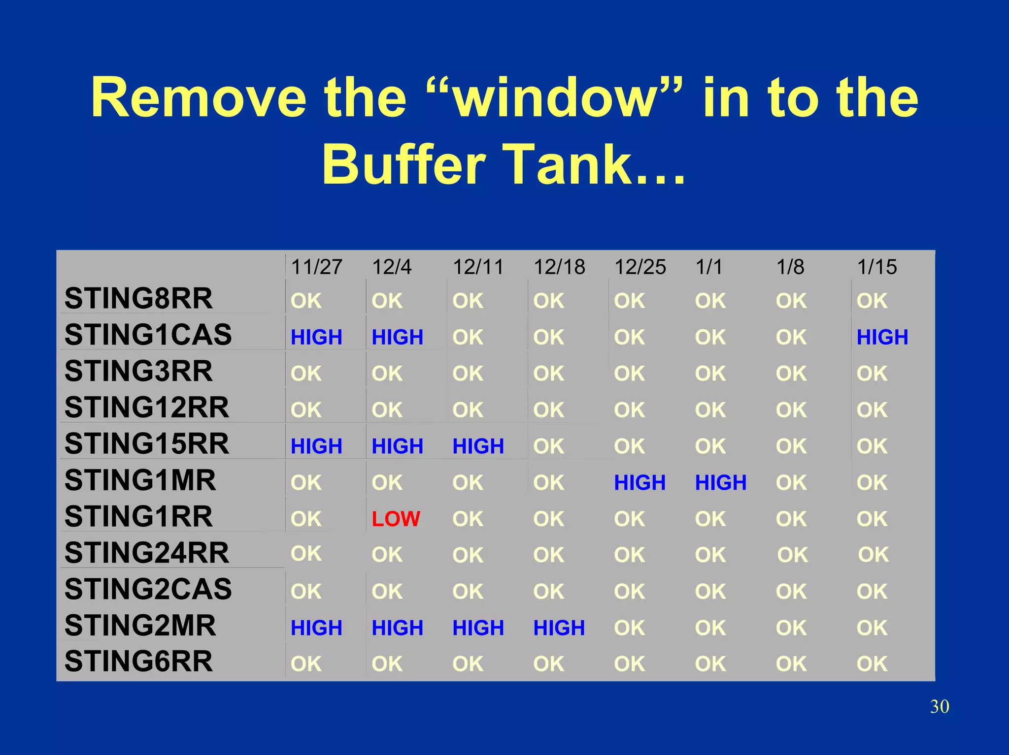 30
Remove the “window” in to the
Buffer Tank…
11/27 12/4 12/11 12/18 12/25 1/1 1/8 1/15
STING8RR OK OK OK OK OK OK OK OK
STING1CAS HIGH HIGH OK OK OK OK OK HIGH
STING3RR OK OK OK OK OK OK OK OK
STING12RR OK OK OK OK OK OK OK OK
STING15RR HIGH HIGH HIGH OK OK OK OK OK
STING1MR OK OK OK OK HIGH HIGH OK OK
STING1RR OK LOW OK OK OK OK OK OK
STING24RR HIGH HIGH HIGH HIGH HIGH HIGH HIGH HIGH
STING2CAS OK OK OK OK OK OK OK OK
STING2MR HIGH HIGH HIGH HIGH OK OK OK OK
STING6RR OK OK OK OK OK OK OK OK
OK OK OK OK OK OK OK OK
 