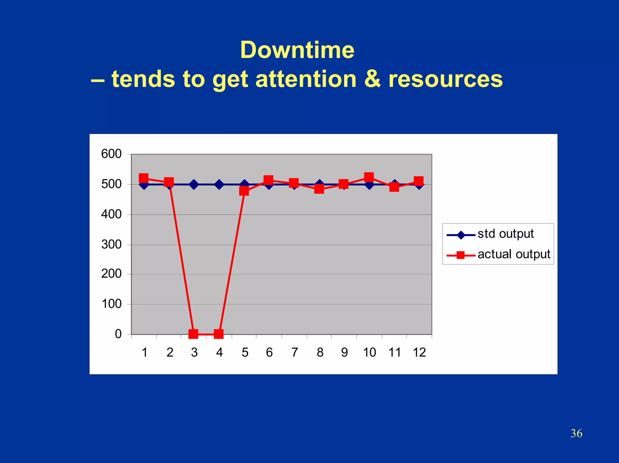 36
Downtime
– tends to get attention & resources
0
100
200
300
400
500
600
1 2 3 4 5 6 7 8 9 10 11 12
std output
actual output
 