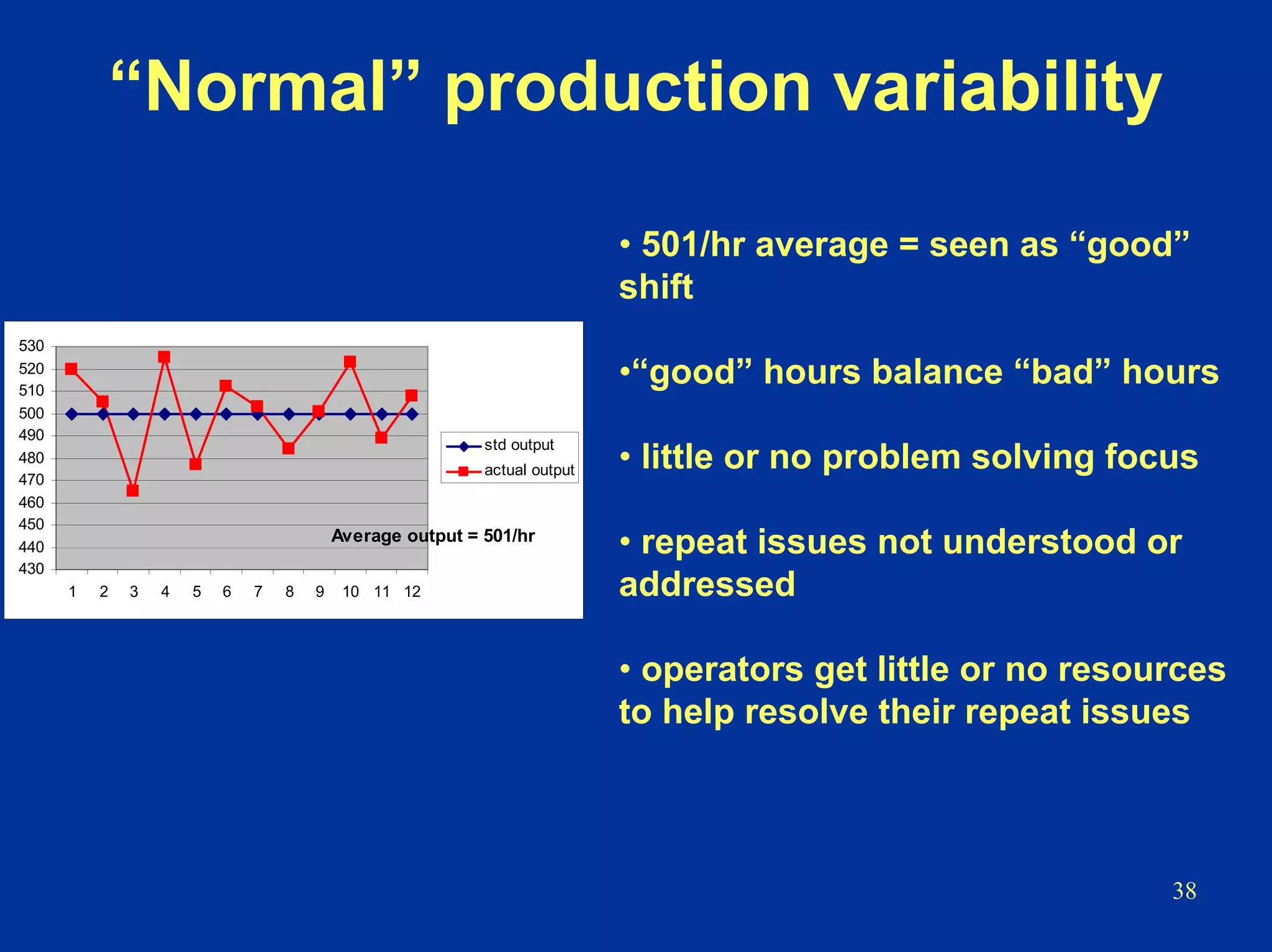 38
“Normal” production variability
430
440
450
460
470
480
490
500
510
520
530
1 2 3 4 5 6 7 8 9 10 11 12
std output
actual output
Average output = 501/hr
• 501/hr average = seen as “good”
shift
•“good” hours balance “bad” hours
• little or no problem solving focus
• repeat issues not understood or
addressed
• operators get little or no resources
to help resolve their repeat issues
 