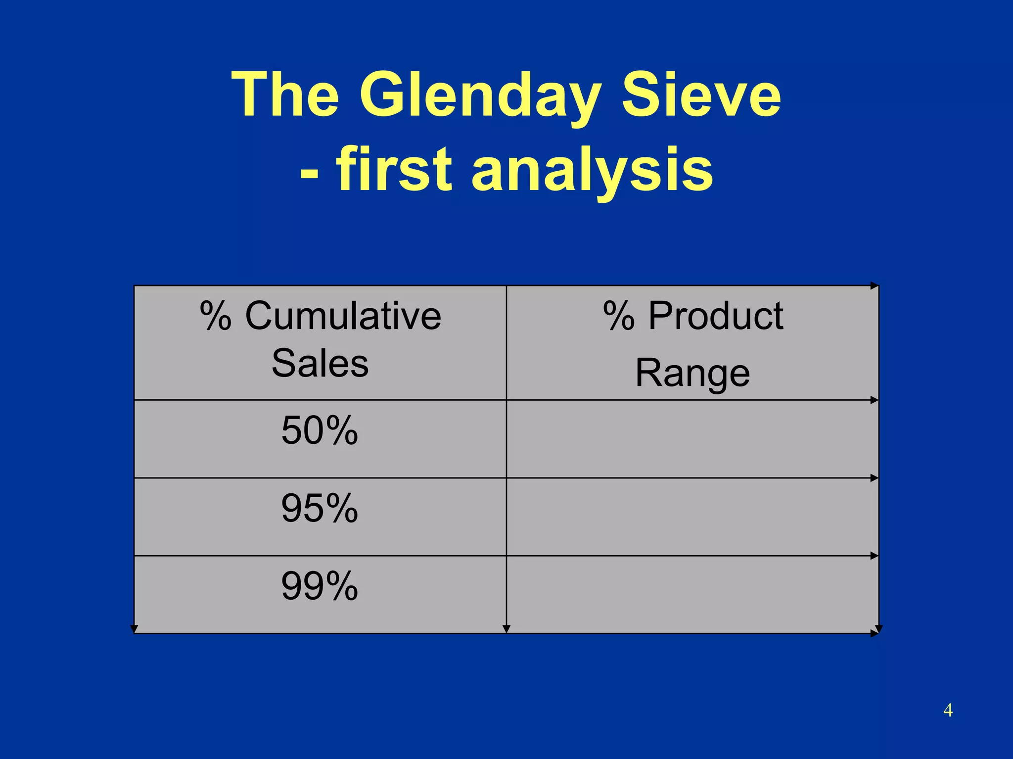 4
The Glenday Sieve
- first analysis
% Cumulative
Sales
% Product
Range
50%
95%
99%
 