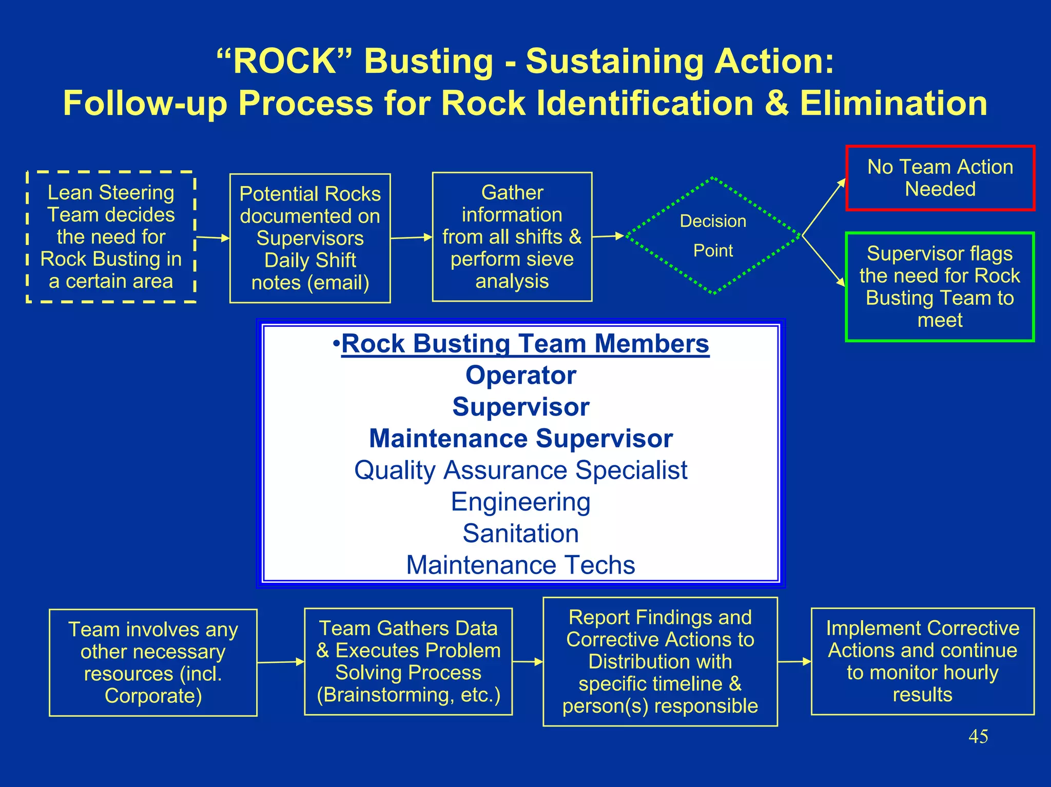 45
“ROCK” Busting - Sustaining Action:
Follow-up Process for Rock Identification & Elimination
No Team Action
Needed
Decision
Point
Lean Steering
Team decides
the need for
Rock Busting in
a certain area
Gather
information
from all shifts &
perform sieve
analysis
Potential Rocks
documented on
Supervisors
Daily Shift
notes (email)
Supervisor flags
the need for Rock
Busting Team to
meet
•Rock Busting Team Members
Operator
Supervisor
Maintenance Supervisor
Quality Assurance Specialist
Engineering
Sanitation
Maintenance Techs
Report Findings and
Corrective Actions to
Distribution with
specific timeline &
person(s) responsible
Implement Corrective
Actions and continue
to monitor hourly
results
Team Gathers Data
& Executes Problem
Solving Process
(Brainstorming, etc.)
Team involves any
other necessary
resources (incl.
Corporate)
 