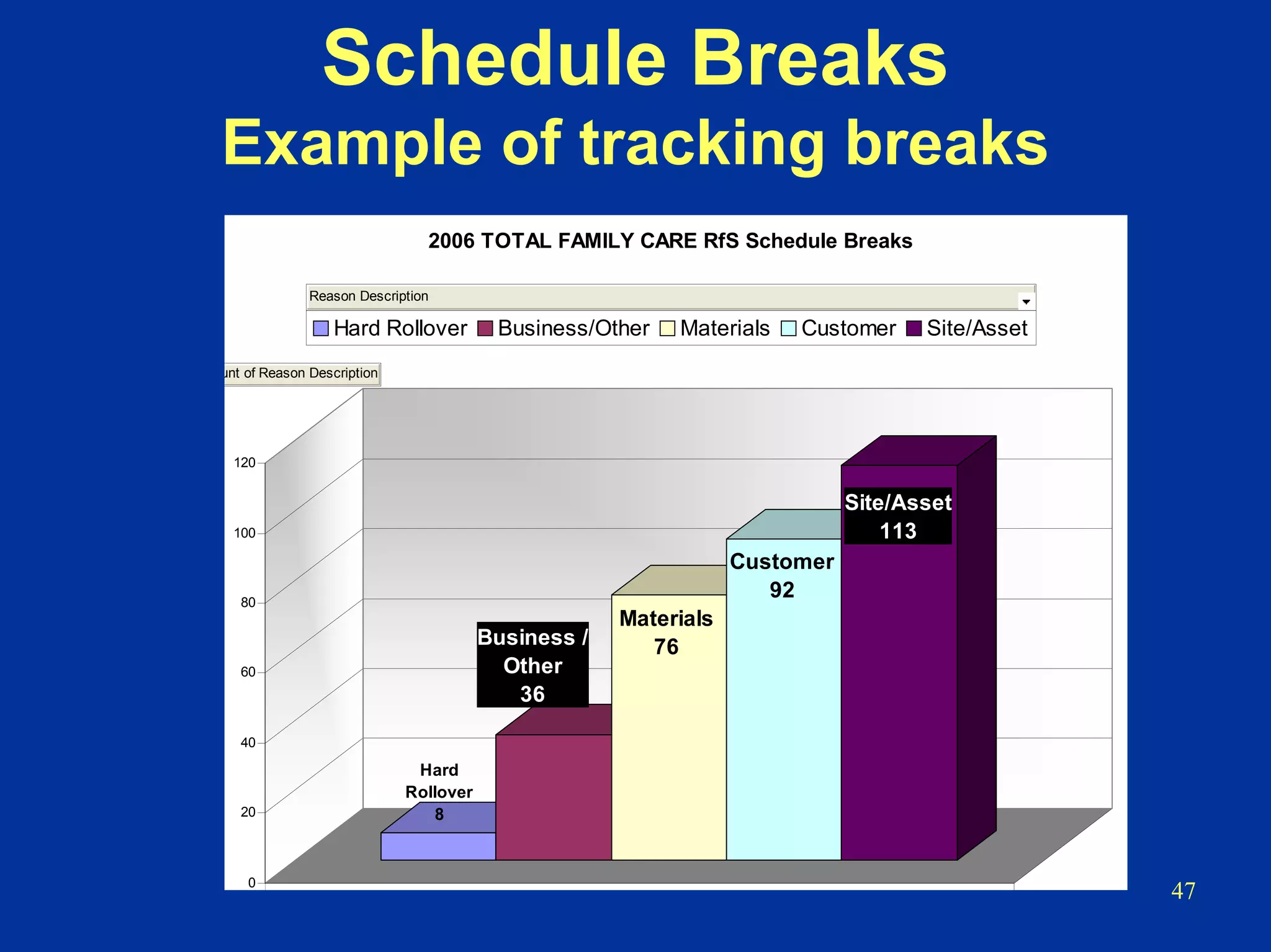 47
Schedule Breaks
Example of tracking breaks
Hard
Rollover
8
Business /
Other
36
Materials
76
Customer
92
Site/Asset
113
0
20
40
60
80
100
120
2006 TOTAL FAMILY CARE RfS Schedule Breaks
Hard Rollover Business/Other Materials Customer Site/Asset
unt of Reason Description
Reason Description
 