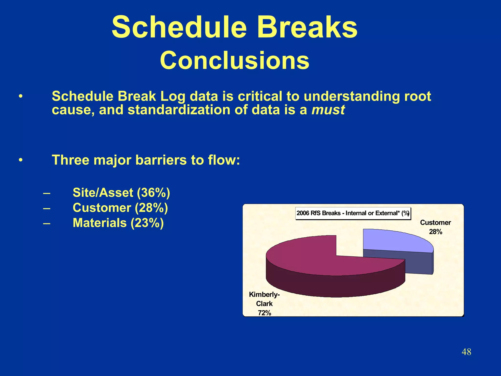 48
Schedule Breaks
Conclusions
• Schedule Break Log data is critical to understanding root
cause, and standardization of data is a must
• Three major barriers to flow:
– Site/Asset (36%)
– Customer (28%)
– Materials (23%)
2006 RfS Breaks - Internal or External* (%)
Customer
28%
Kimberly-
Clark
72%
 