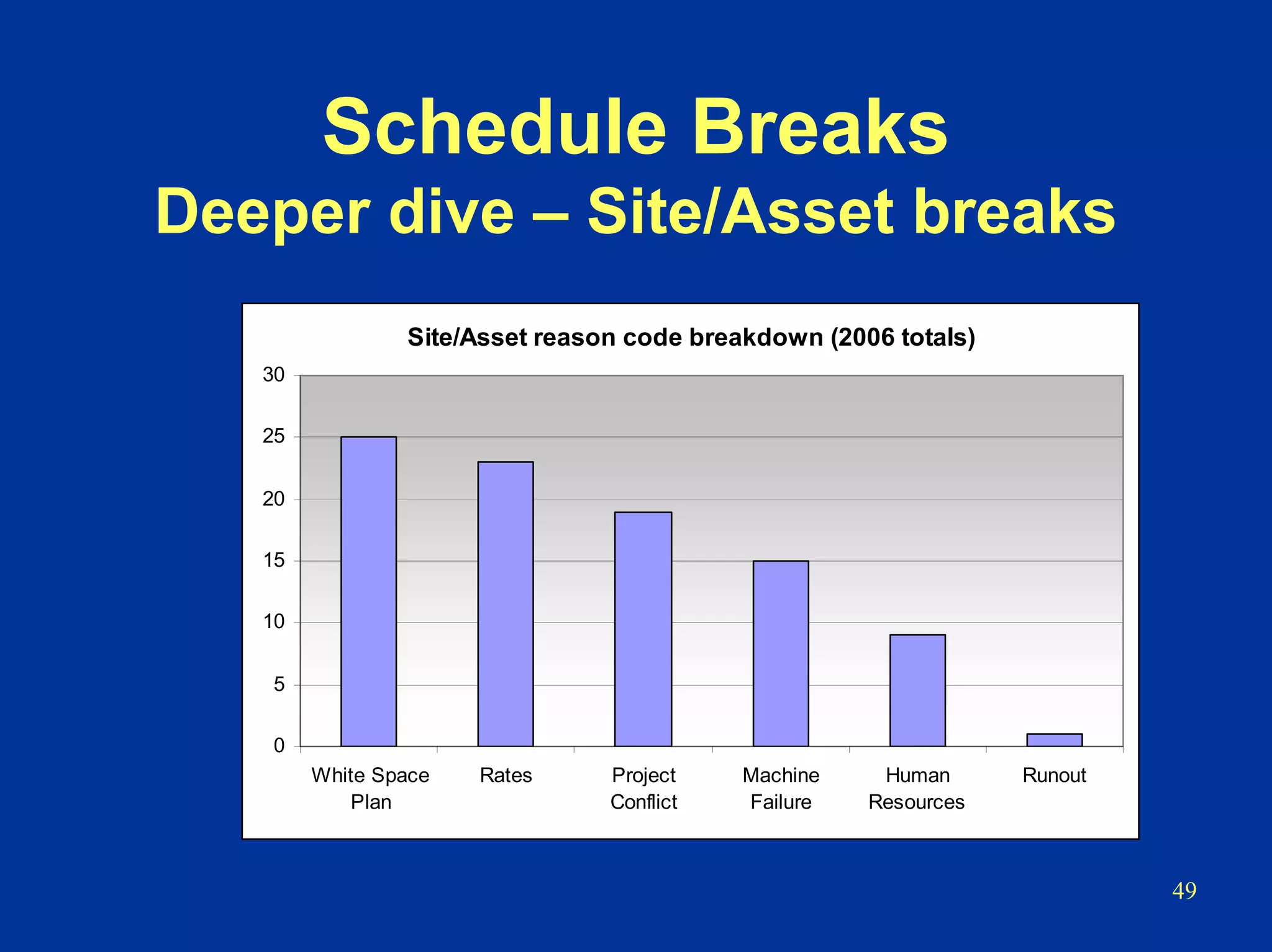 49
Schedule Breaks
Deeper dive – Site/Asset breaks
Site/Asset reason code breakdown (2006 totals)
0
5
10
15
20
25
30
White Space
Plan
Rates Project
Conflict
Machine
Failure
Human
Resources
Runout
 