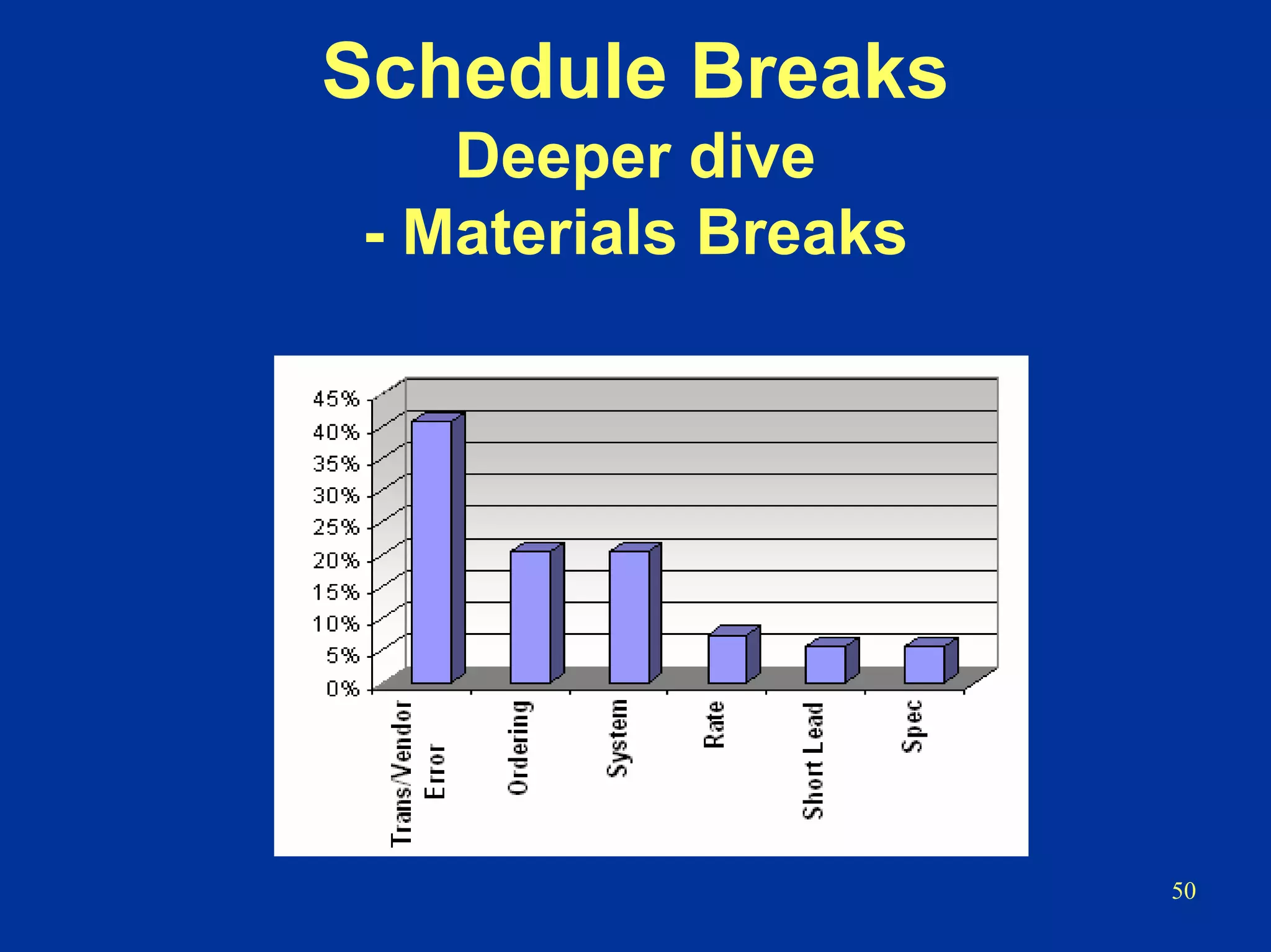 50
Schedule Breaks
Deeper dive
- Materials Breaks
 
