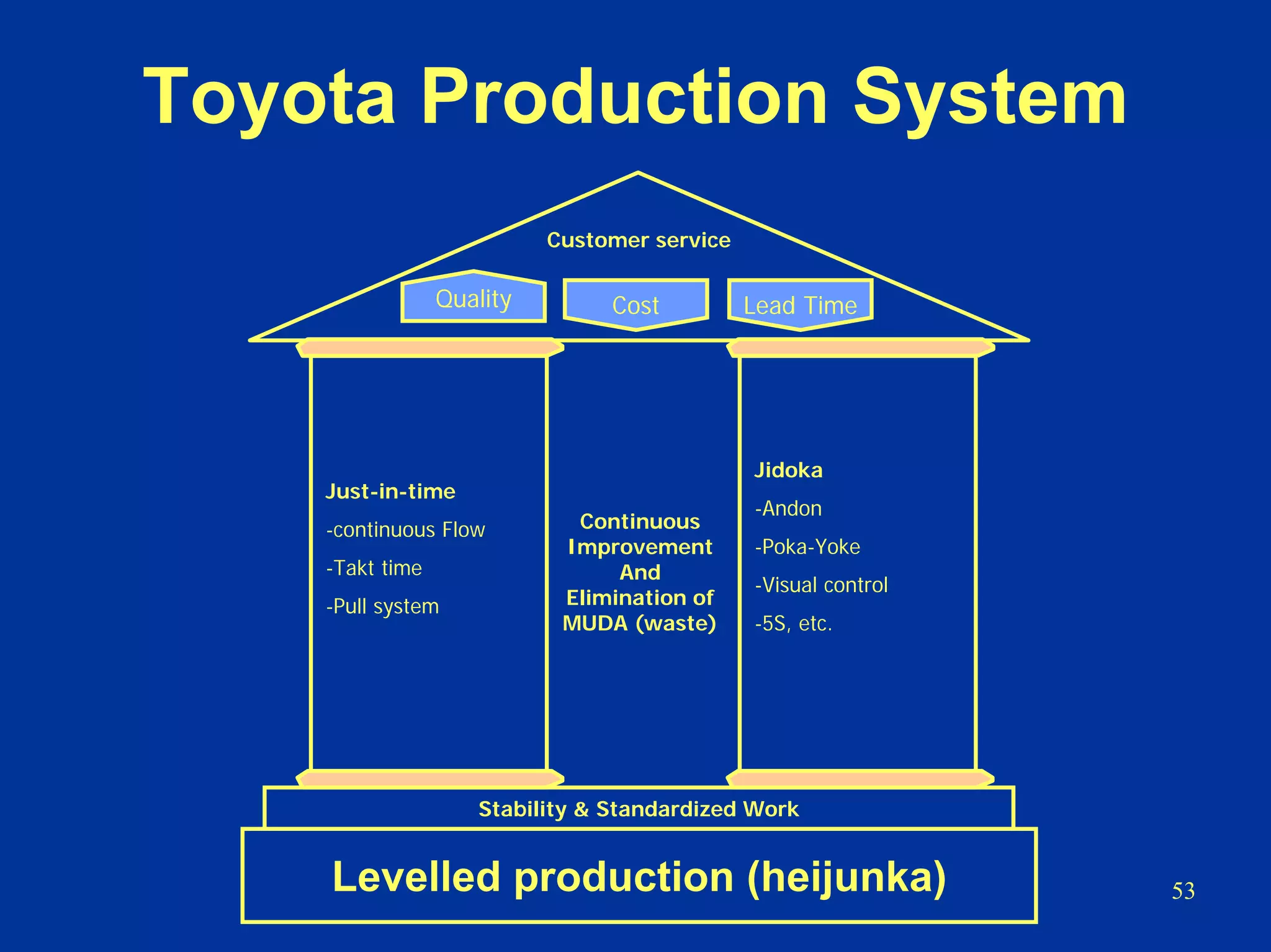 53
Toyota Production System
Jidoka
-Andon
-Poka-Yoke
-Visual control
-5S, etc.
Just-in-time
-continuous Flow
-Takt time
-Pull system
Customer service
Continuous
Improvement
And
Elimination of
MUDA (waste)
Lead TimeCostQuality
Stability & Standardized Work
Levelled production (heijunka)
 
