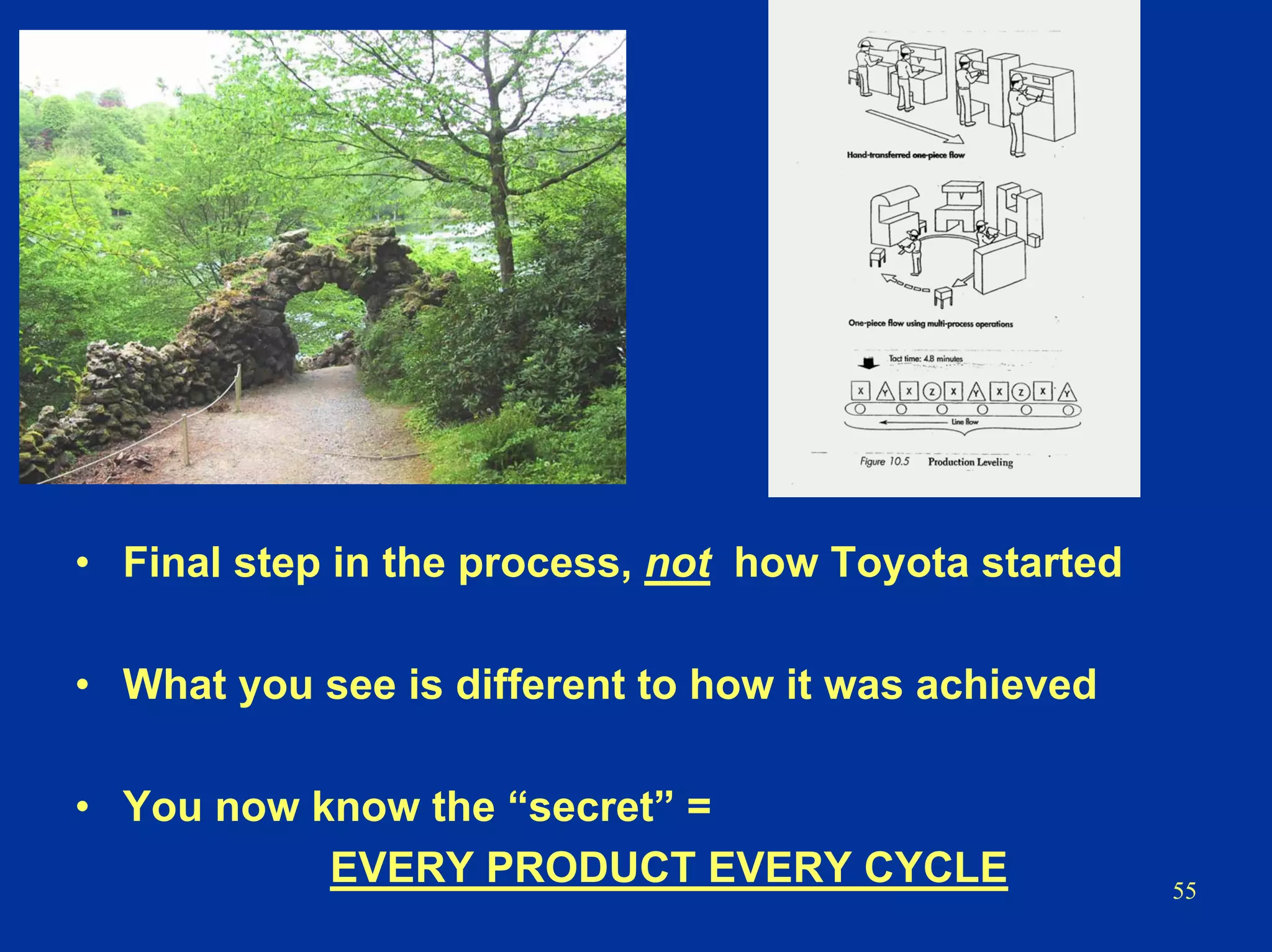 55
• Final step in the process, not how Toyota started
• What you see is different to how it was achieved
• You now know the “secret” =
EVERY PRODUCT EVERY CYCLE
 