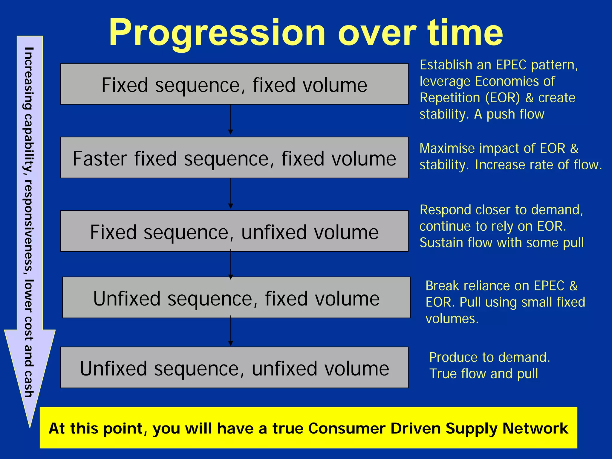 58
Progression over time
Establish an EPEC pattern,
leverage Economies of
Repetition (EOR) & create
stability. A push flow
Fixed sequence, fixed volume
Fixed sequence, unfixed volume
Unfixed sequence, unfixed volume
Respond closer to demand,
continue to rely on EOR.
Sustain flow with some pull
Produce to demand.
True flow and pull
At this point, you will have a true Consumer Driven Supply Network
Increasingcapability,responsiveness,lowercostandcash
Faster fixed sequence, fixed volume
Maximise impact of EOR &
stability. Increase rate of flow.
Unfixed sequence, fixed volume
Break reliance on EPEC &
EOR. Pull using small fixed
volumes.
 