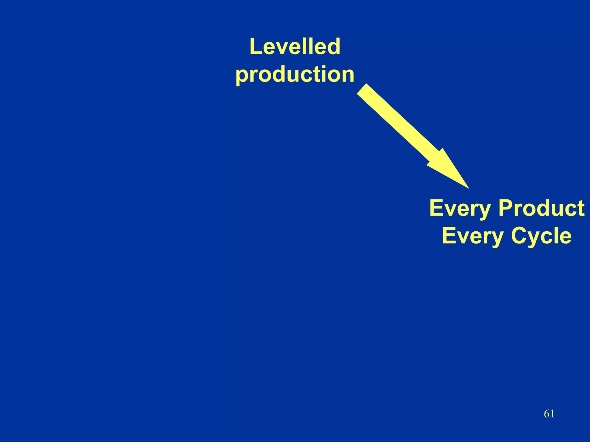 61
Levelled
production
Every Product
Every Cycle
 
