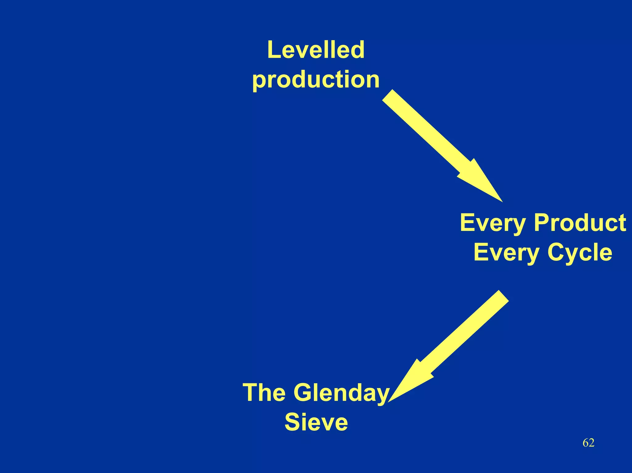 62
Levelled
production
Every Product
Every Cycle
The Glenday
Sieve
 