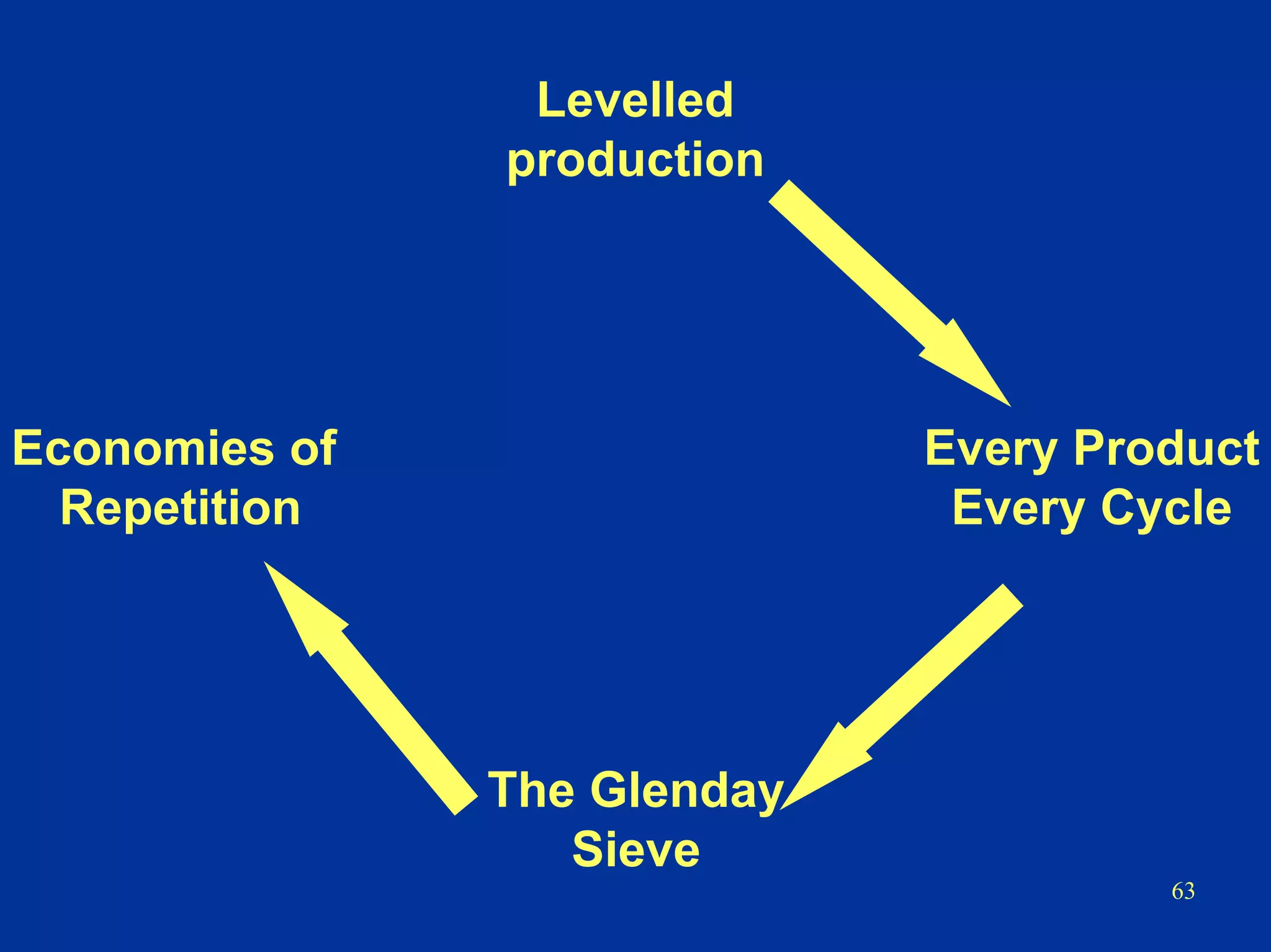 63
Levelled
production
Economies of
Repetition
Every Product
Every Cycle
The Glenday
Sieve
 