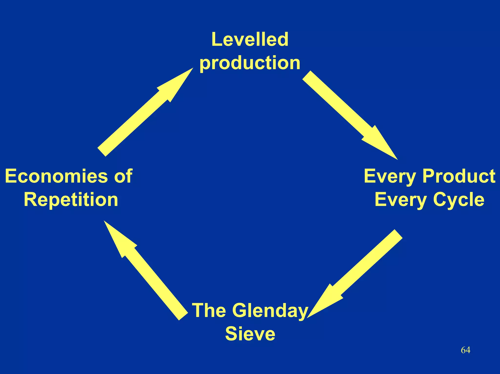 64
Levelled
production
Economies of
Repetition
Every Product
Every Cycle
The Glenday
Sieve
 