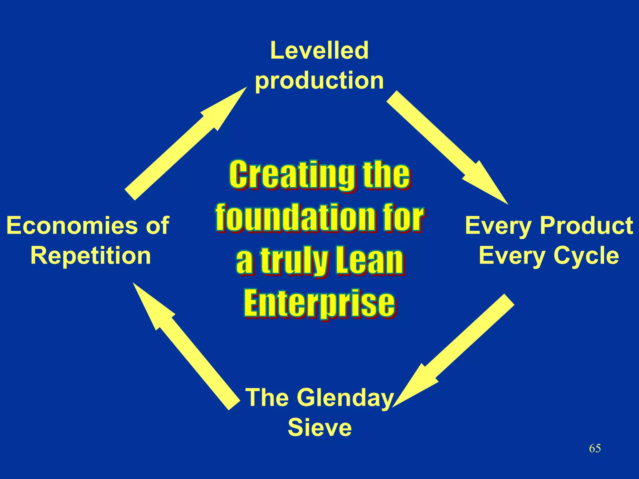 65
Levelled
production
Economies of
Repetition
Every Product
Every Cycle
The Glenday
Sieve
 