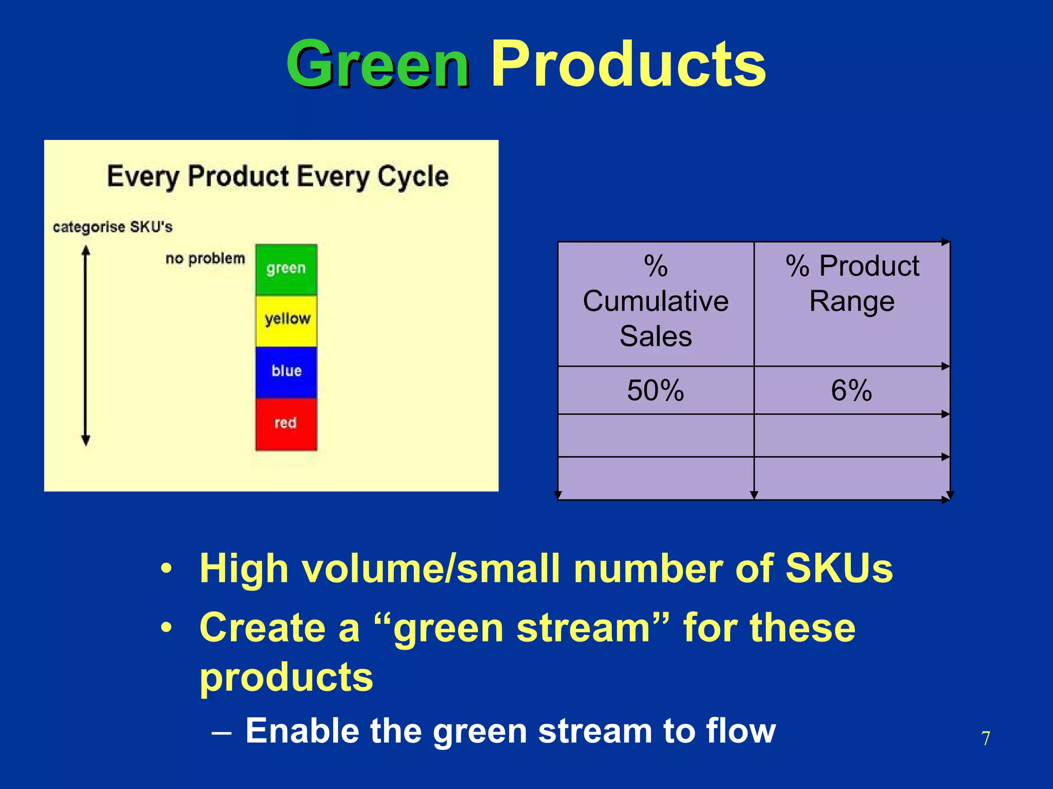 7
GreenGreen Products
%
Cumulative
Sales
% Product
Range
50% 6%
• High volume/small number of SKUs
• Create a “green stream” for these
products
– Enable the green stream to flow
 