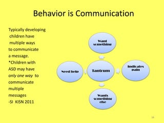 Behavior is Communication
Typically developing
children have
multiple ways
to communicate
a message.
*Children with
ASD may have
only one way to
communicate
multiple
messages
-SI KISN 2011

Want
something

Need help

Tantrum

Indicates
pain

Wants
something
else

34

 