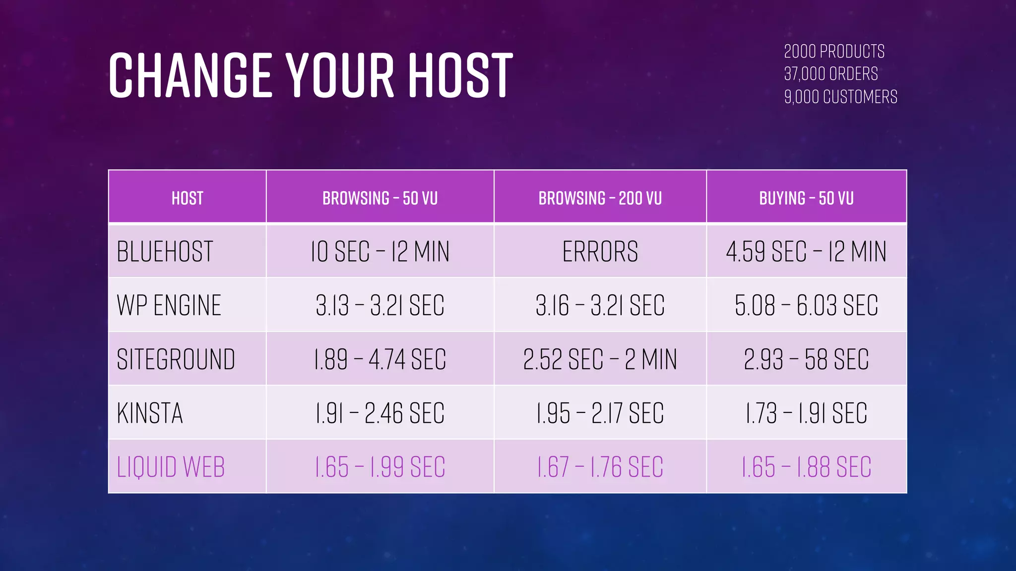CHANGE YOUR HOST
2000 Products
37,000 Orders
9,000 Customers
HOST Browsing – 50 VU Browsing – 200 VU Buying – 50 VU
Bluehost 10 sec – 12 min errors 4.59 sec – 12 min
WP Engine 3.13 – 3.21 sec 3.16 – 3.21 Sec 5.08 – 6.03 sec
SiteGround 1.89 – 4.74 sec 2.52 sec – 2 Min 2.93 – 58 sec
Kinsta 1.91 – 2.46 sec 1.95 – 2.17 sec 1.73 – 1.91 Sec
Liquid Web 1.65 – 1.99 sec 1.67 – 1.76 sec 1.65 – 1.88 sec
 