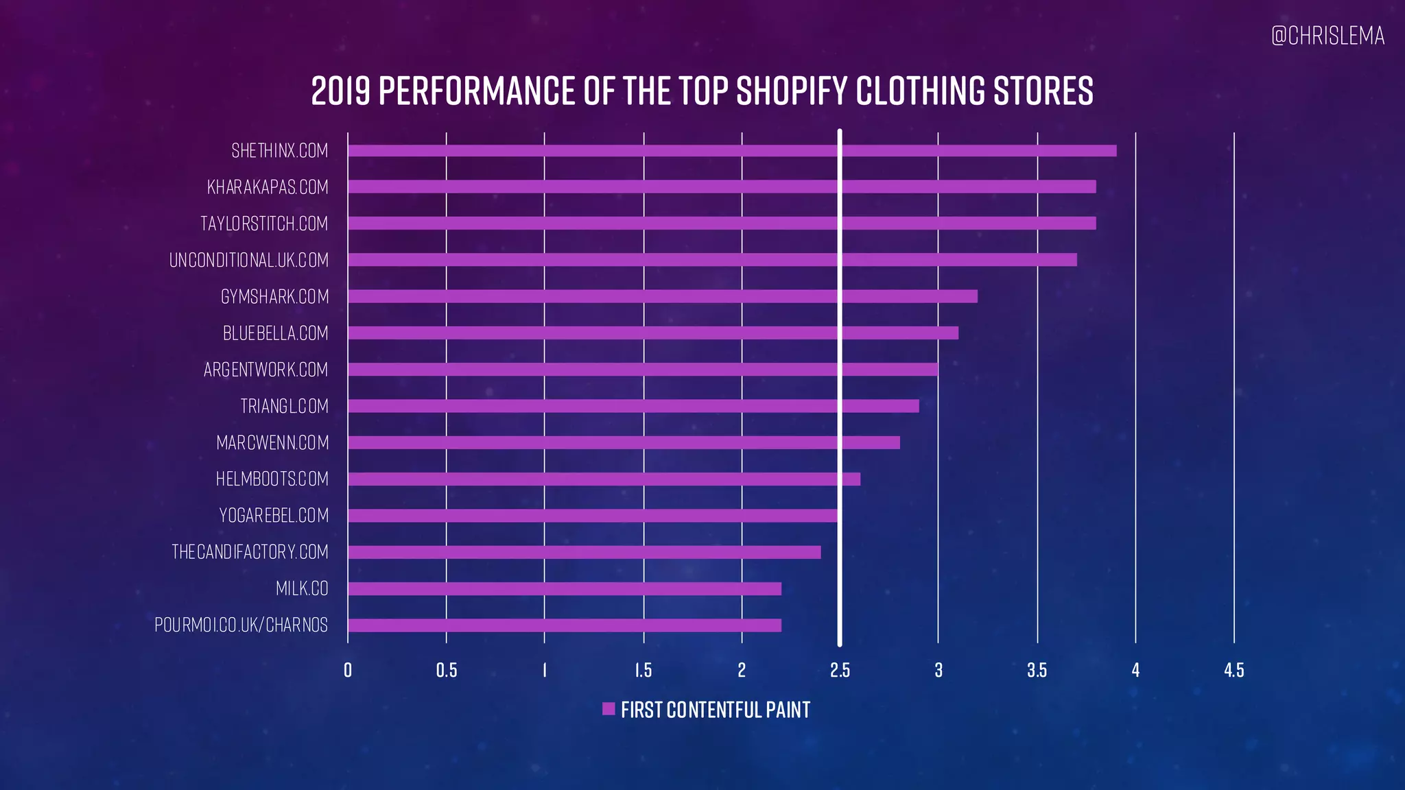 0 0.5 1 1.5 2 2.5 3 3.5 4 4.5
pourmoi.co.uk/charnos
Milk.co
thecandifactory.com
Yogarebel.com
Helmboots.com
marcwenn.com
Triangl.com
argentwork.com
Bluebella.com
gymshark.com
Unconditional.uk.com
TaylorStitch.com
kharakapas.com
shethinx.com
2019 Performance of the Top Shopify Clothing Stores
FirstContentfulPaint
@chrislema
 