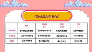 Learning to Use Every, Some, Any, No in English | PPTX