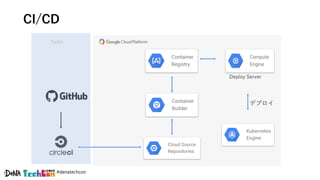 #denatechcon
CI/CD
Deploy Server
デプロイ
DeNA
 