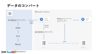 #denatechcon
データのコンバート
onPremis
Mysql
Perl
GCS転送スクリプト
JSON
gsutil
rsync
GCS受信スクリプト
受信 処理済み
Rubyコンバート
スクリプト
gsutil
rsync
差分
 