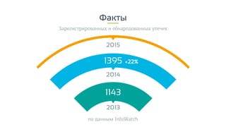 2013
2014
2015
1143
1395 +22%
Факты
Зарегистрированных и обнародованных утечек
по данным InfoWatch
 