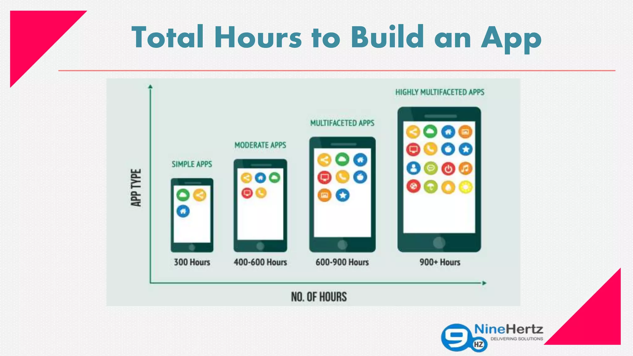 Total Hours to Build an App
 