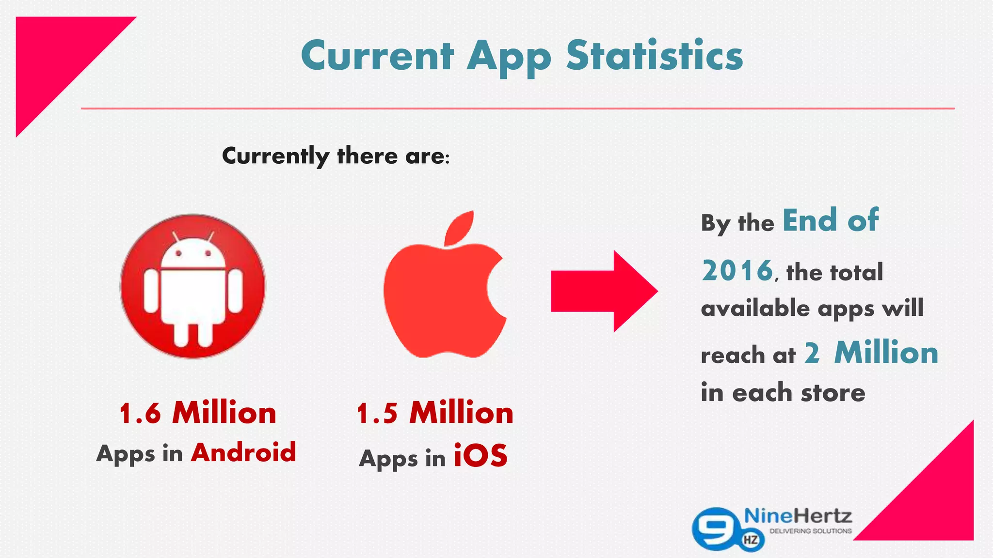 Current App Statistics
Currently there are:
1.6 Million
Apps in Android
1.5 Million
Apps in iOS
By the End of
2016, the total
available apps will
reach at 2 Million
in each store
 