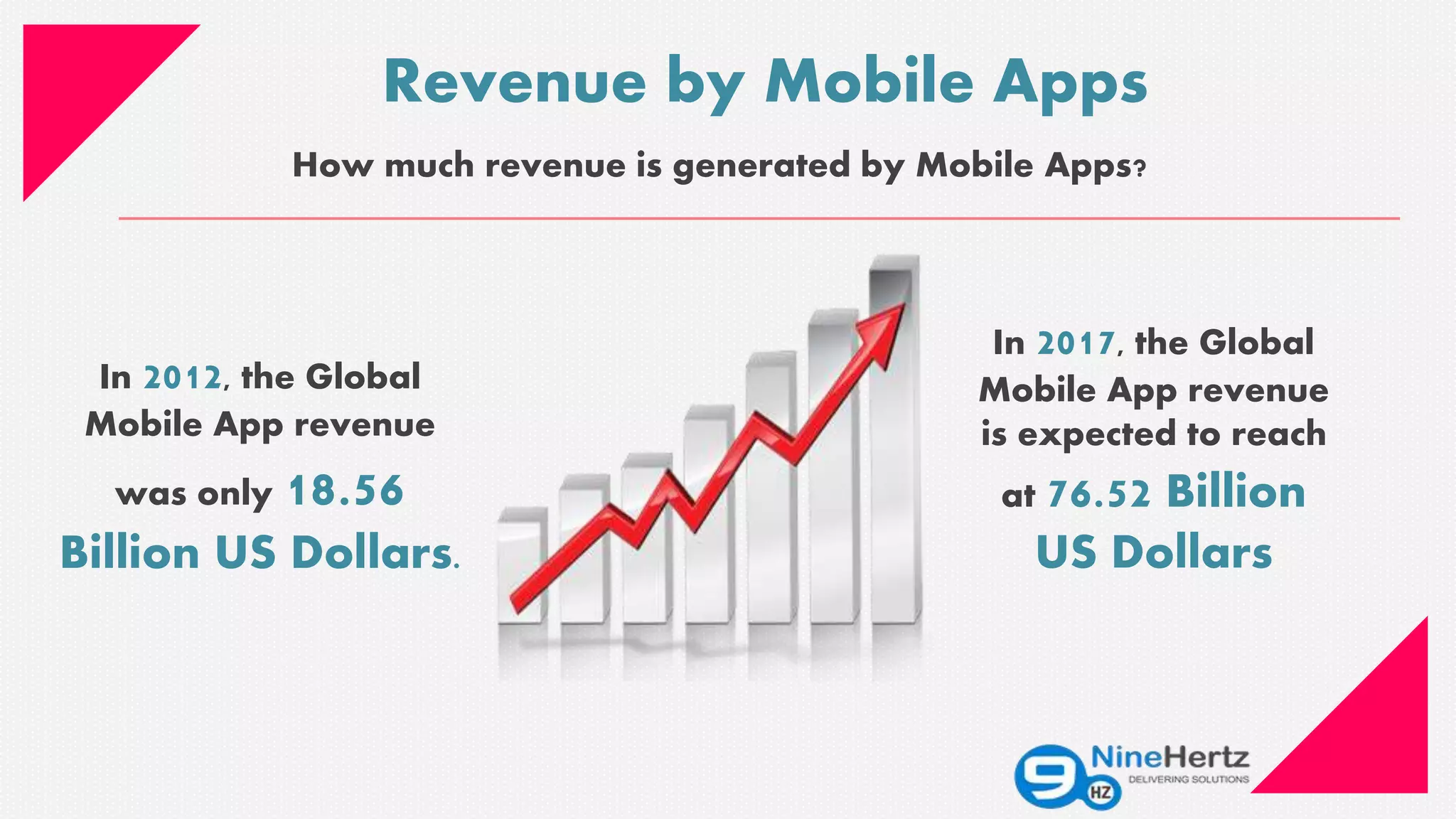 Revenue by Mobile Apps
In 2012, the Global
Mobile App revenue
was only 18.56
Billion US Dollars.
How much revenue is generated by Mobile Apps?
In 2017, the Global
Mobile App revenue
is expected to reach
at 76.52 Billion
US Dollars
 