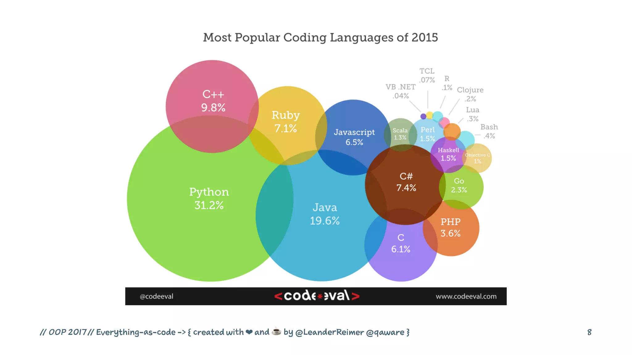 // OOP 2017 // Everything-as-code -> { created with ❤ and ☕ by @LeanderReimer @qaware } 8
 