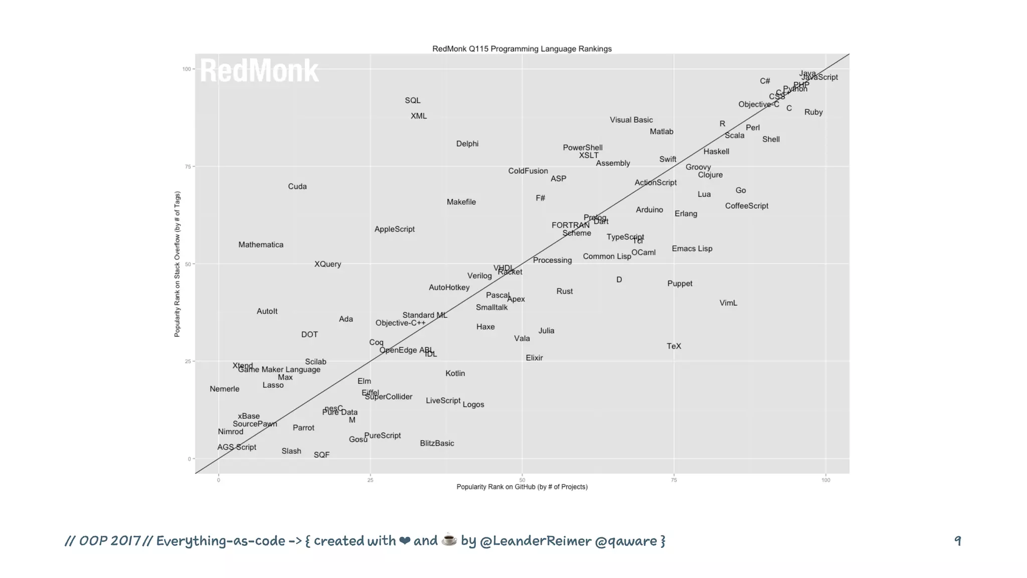 // OOP 2017 // Everything-as-code -> { created with ❤ and ☕ by @LeanderReimer @qaware } 9
 