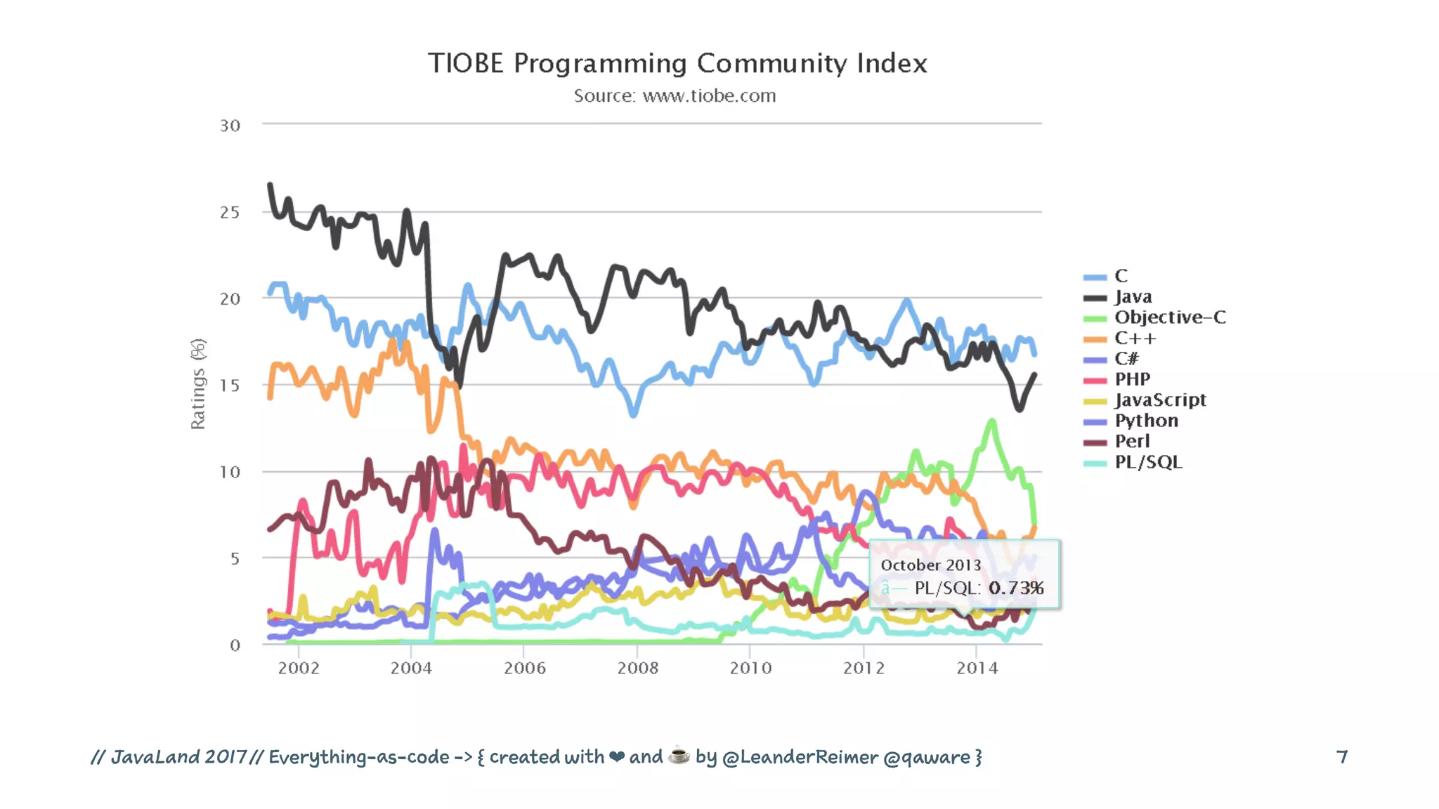 // JavaLand 2017 // Everything-as-code -> { created with ❤ and ☕ by @LeanderReimer @qaware } 7
 