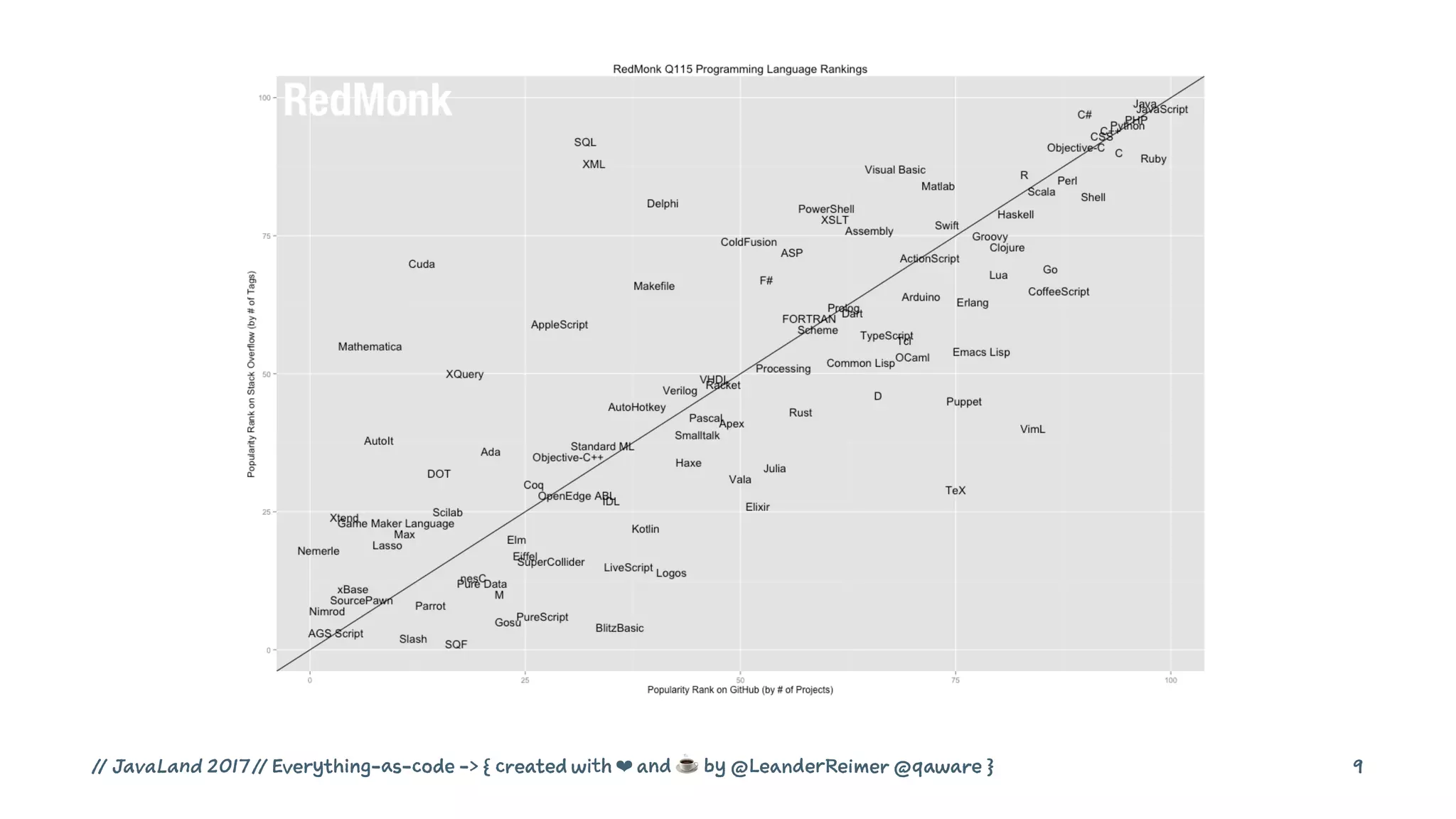 // JavaLand 2017 // Everything-as-code -> { created with ❤ and ☕ by @LeanderReimer @qaware } 9
 