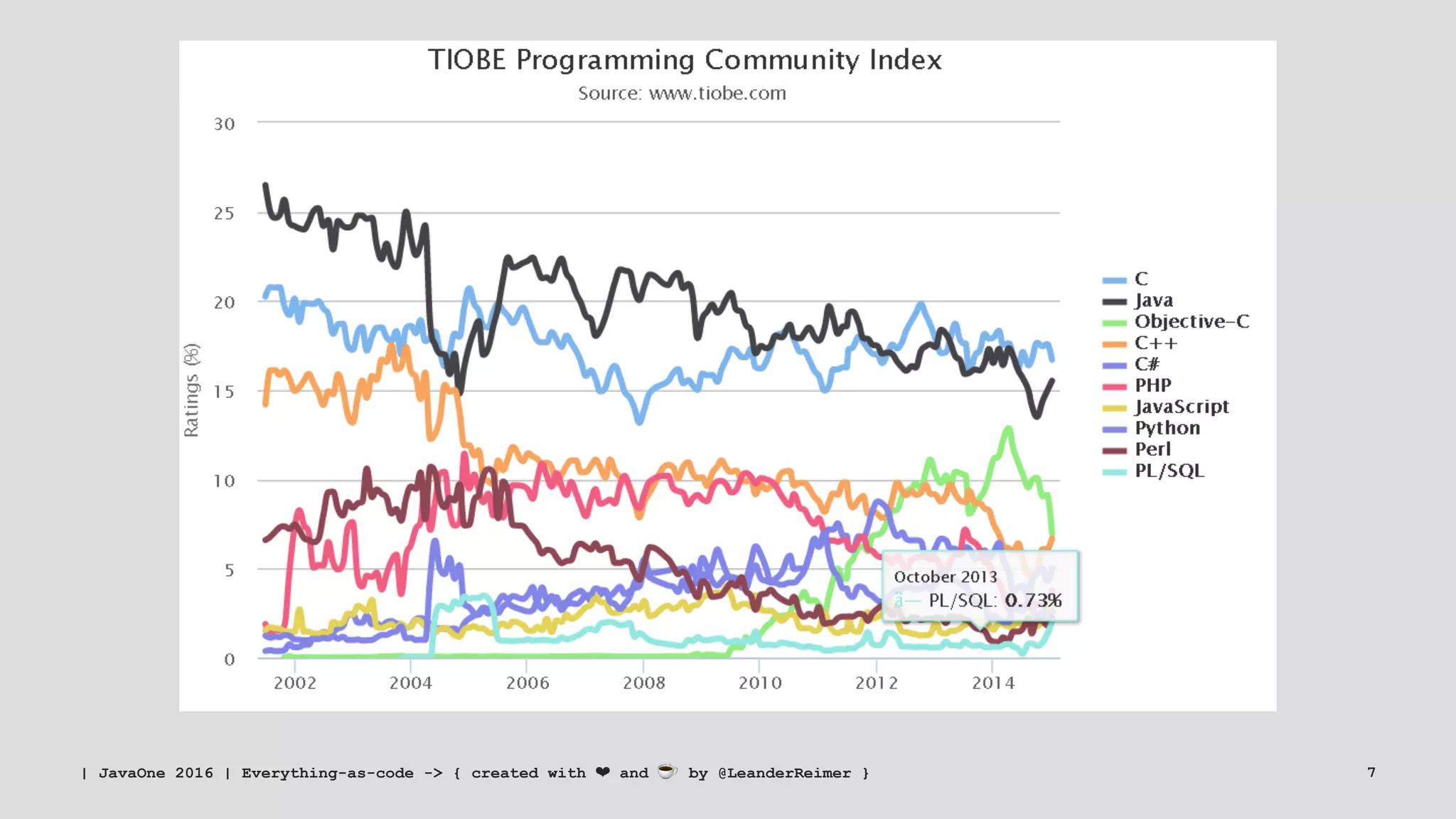 | JavaOne 2016 | Everything-as-code -> { created with ❤ and ☕ by @LeanderReimer } 7
 