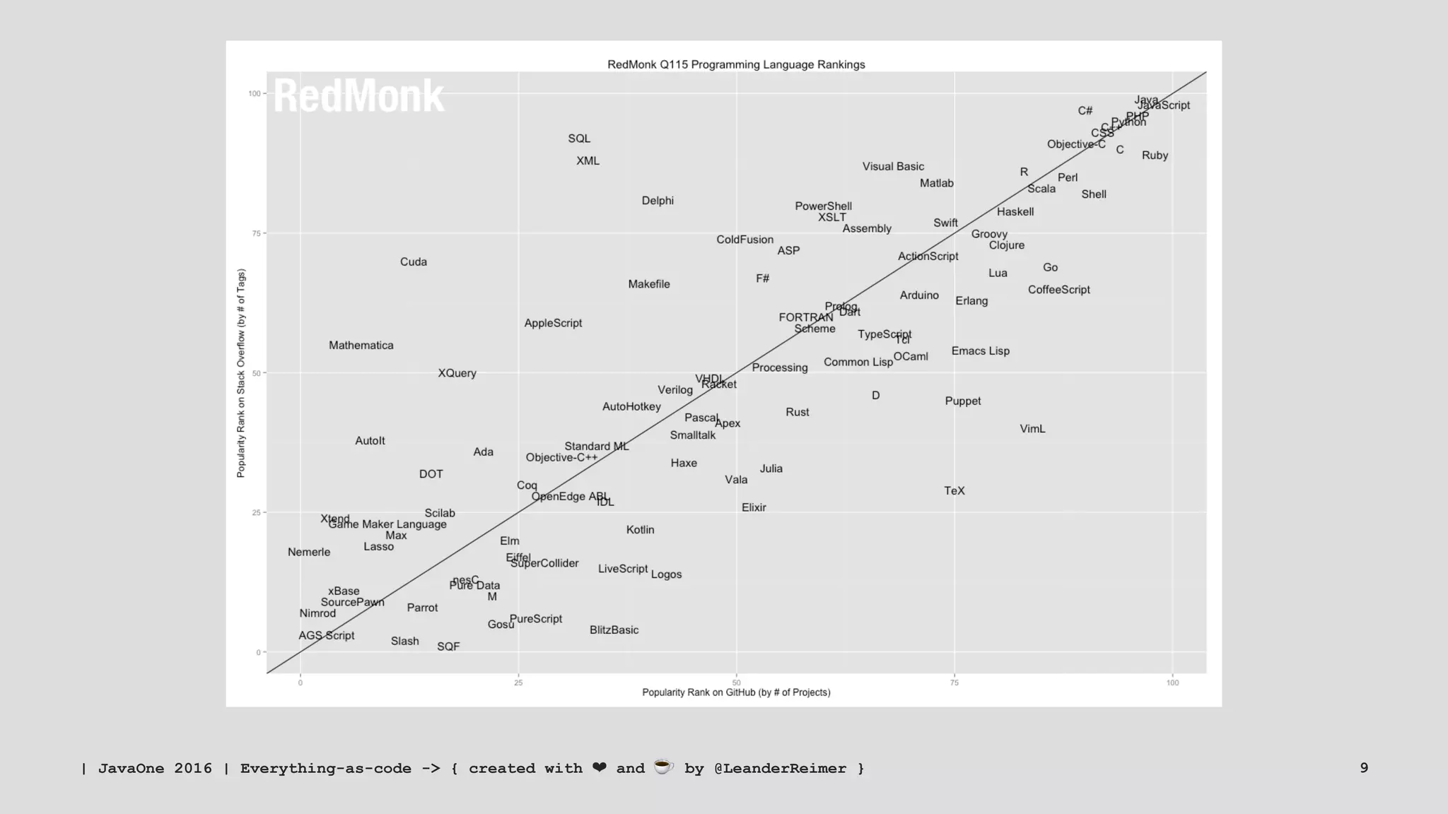 | JavaOne 2016 | Everything-as-code -> { created with ❤ and ☕ by @LeanderReimer } 9
 