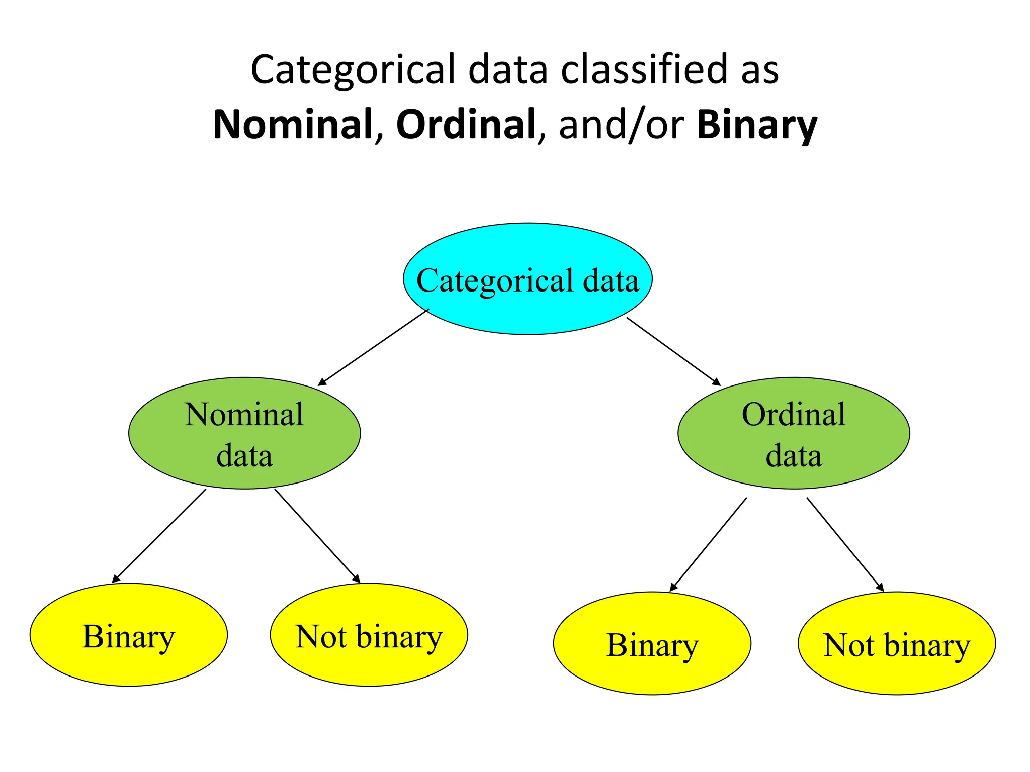 Categorical data classified as
Nominal, Ordinal, and/or Binary
Categorical data
Not binary
Binary
Ordinal
data
Nominal
data
Binary Not binary
 