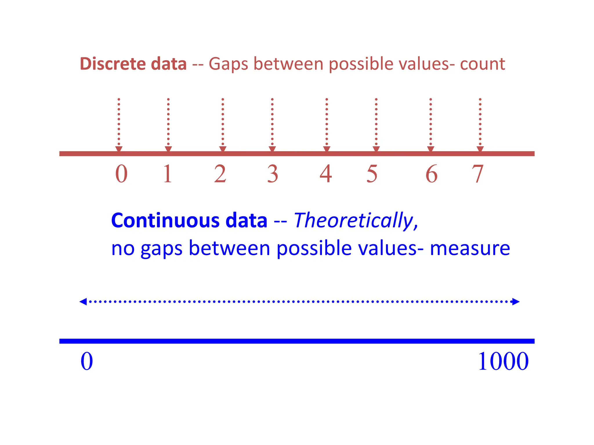 Discrete data -- Gaps between possible values- count
0 1 2 3 4 5 6 7
Continuous data -- Theoretically,
no gaps between possible values- measure
0 1000
 