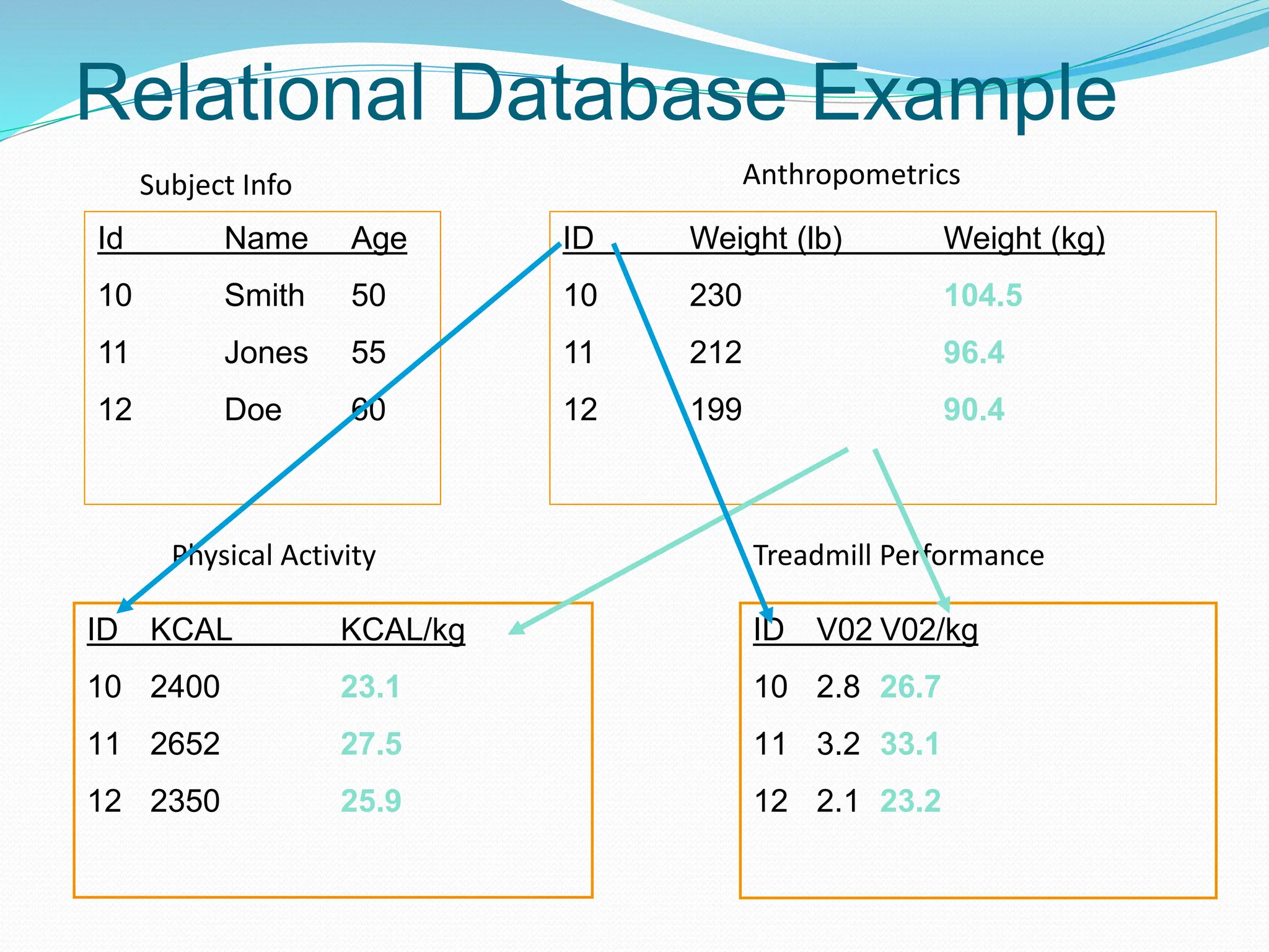 Id Name Age
10 Smith 50
11 Jones 55
12 Doe 60
ID Weight (lb) Weight (kg)
10 230 104.5
11 212 96.4
12 199 90.4
ID KCAL KCAL/kg
10 2400 23.1
11 2652 27.5
12 2350 25.9
Relational Database Example
ID V02 V02/kg
10 2.8 26.7
11 3.2 33.1
12 2.1 23.2
Subject Info Anthropometrics
Physical Activity Treadmill Performance
 