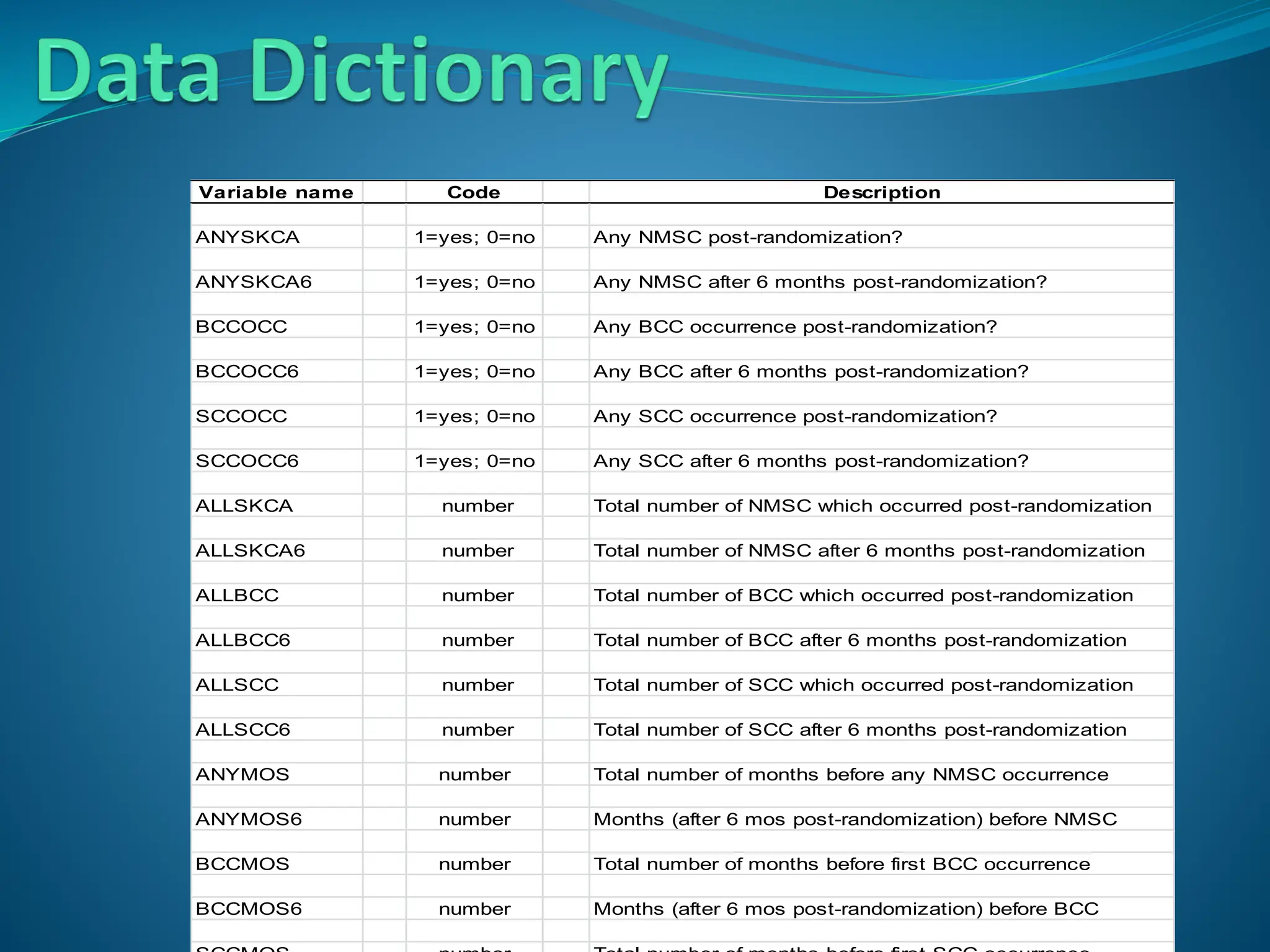 Variable name Code Description
ANYSKCA 1=yes; 0=no Any NMSC post-randomization?
ANYSKCA6 1=yes; 0=no Any NMSC after 6 months post-randomization?
BCCOCC 1=yes; 0=no Any BCC occurrence post-randomization?
BCCOCC6 1=yes; 0=no Any BCC after 6 months post-randomization?
SCCOCC 1=yes; 0=no Any SCC occurrence post-randomization?
SCCOCC6 1=yes; 0=no Any SCC after 6 months post-randomization?
ALLSKCA number Total number of NMSC which occurred post-randomization
ALLSKCA6 number Total number of NMSC after 6 months post-randomization
ALLBCC number Total number of BCC which occurred post-randomization
ALLBCC6 number Total number of BCC after 6 months post-randomization
ALLSCC number Total number of SCC which occurred post-randomization
ALLSCC6 number Total number of SCC after 6 months post-randomization
ANYMOS number Total number of months before any NMSC occurrence
ANYMOS6 number Months (after 6 mos post-randomization) before NMSC
BCCMOS number Total number of months before first BCC occurrence
BCCMOS6 number Months (after 6 mos post-randomization) before BCC
 