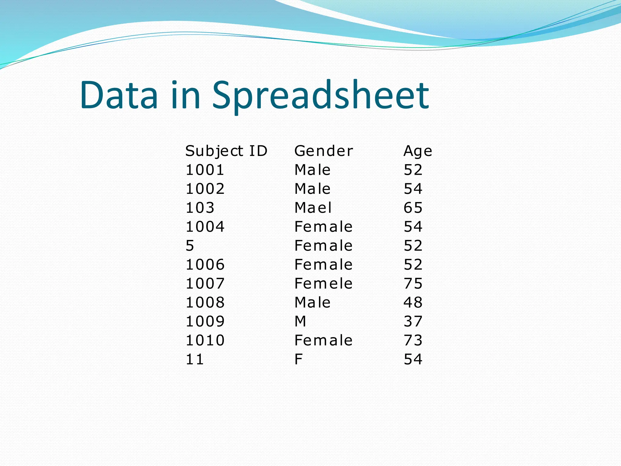 Data in Spreadsheet
Subject ID Gender Age
1001 Male 52
1002 Male 54
103 Mael 65
1004 Female 54
5 Female 52
1006 Female 52
1007 Femele 75
1008 Male 48
1009 M 37
1010 Female 73
11 F 54
 