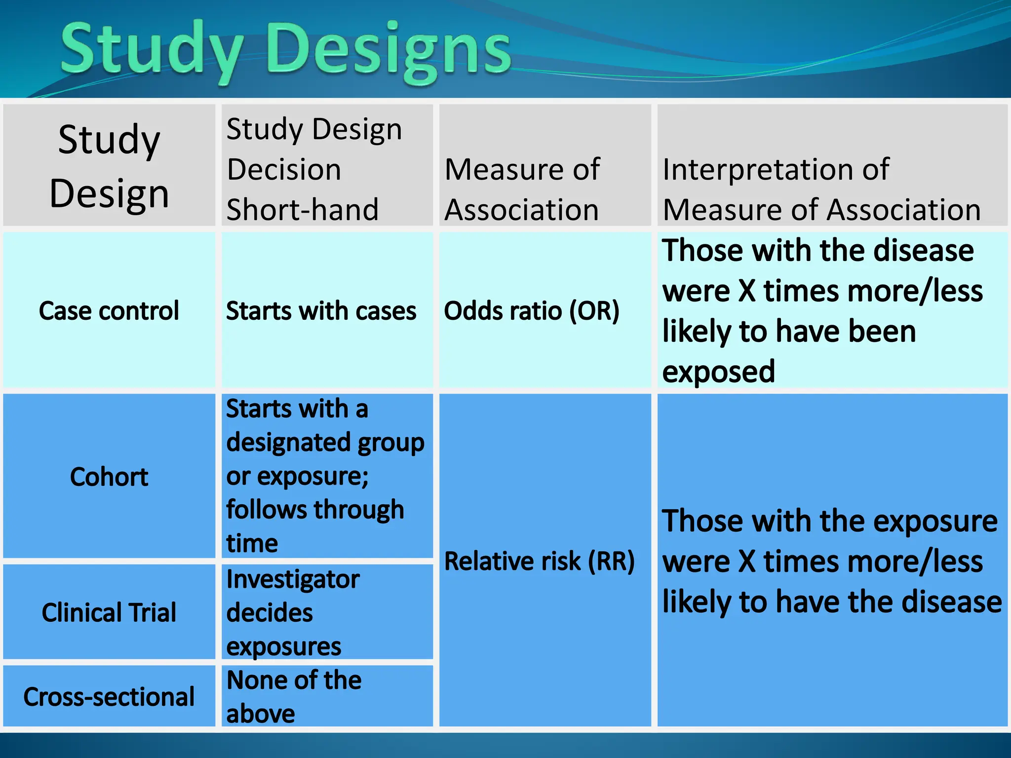 Study
Design
Study Design
Decision
Short-hand
Measure of
Association
Interpretation of
Measure of Association
 