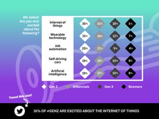 Job
automation
Internet of
things
Wearable
technology
Self-driving
cars
Artificial
intelligence
21%20% 9% 4%
30% 18%36% 5%
28% 12%31% 7%
28% 10%19% 8%
25% 10%19% 8%
We asked:
Are you very
excited
about the
following?
Gen Z BoomersGen XMillennials
36% OF #GENZ ARE EXCITED ABOUT THE INTERNET OF THINGS
Tweet this stat!
 