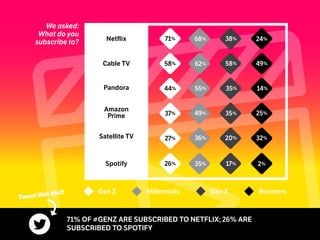 We asked:
What do you
subscribe to?
Pandora
Netflix
Spotify
Cable TV
Amazon
Prime
Satellite TV
55%44% 35% 14%
68%
35%
38%
17%
71%
26%
24%
2%
62% 58%58% 49%
49% 35%37% 25%
36% 20%27% 32%
Gen Z BoomersGen XMillennials
71% OF #GENZ ARE SUBSCRIBED TO NETFLIX; 26% ARE
SUBSCRIBED TO SPOTIFY
Tweet this stat!
 