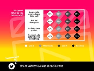 We asked:
What do you
think of ads?
42% 35%
77% 65%80%77%
61% 66%77%67%
53%42%
68% 69%75%69%
Appreciate
when ads are
done well
Actively tune
out ads
Seek out ads
before buying
something
Ads are
disruptive
Gen Z BoomersGen XMillennials
69% OF #GENZ THINK ADS ARE DISRUPTIVE
Tweet this stat!
 